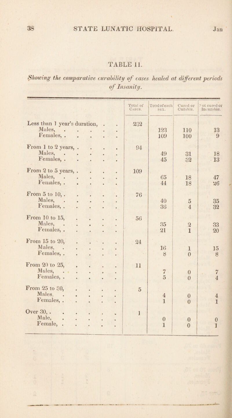 TABLE 11. Showing the comparative curability of cases healed at different periods of Insanity. Total of Total of eacli Cured or .vot cured or Cases. sex. Curable. Incurable. Less than 1 year’s duration, . 202 Males, ..... 123 no 13 Females, ..... 109 100 9 From 1 to 2 years, .... 94 Males,. 49 31 18 Females,. 45 32 13 From 2 to 5 years, .... 109 Males, ..... 65 18 47 Females,. 44 18 26 From 5 to 10, . 76 Males, ..... 40 5 35 Females, ..... 36 4 32 From 10 to 15, 56 Males,. 35 2 33 Females, ..... 21 1 20 From 15 to 20, .... 24 Males, ..... 16 1 15 Females, ..... 8 0 8 From 20 to 25, 11 Males, ... 7 0 7 Females, ..... 5 0 4 From 25 to SO, 5 Males, ..... 4 0 4 Females,. 1 0 1 Over SO, .... ] Male, 0 o 0 Female,.