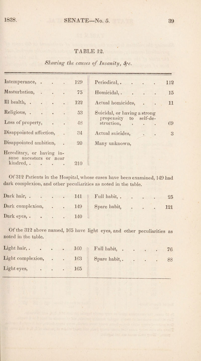 TABLE 12. Showing the causes of Insanity, &gc. Intemperance, . 129 Masturbation, 75 Ill health, .... 122 Religious, .... 53 Loss of property, 48 Disappointed affection, 34 Disappointed ambition, 20 Hereditary, or having in¬ sane ancestors or near kindred, .... 210 Periodical,.... 112 Homicidal,.... 15 Actual homicides, 11 Suicidal, or having a strong propensity to self-de- struction, 69 Actual suicides. 3 Many unknown, Of 312 Patients in the Hospital, whose cases have been examined, 149 had dark complexion, and other peculiarities as noted in the table. Dark hair, . o 141 | Fnil habit, . > • ■* 25 Dark complexion, • 149 Spare habit, * » • 121 Dark eyes, . « 140 1 1 Of the 312 above named, 165 have light eyes, and other peculiarities as noted in the table. 160 163 76 Light hair, . Light complexion, Light eyes, 165 Full habit, . Spare habit,, 88