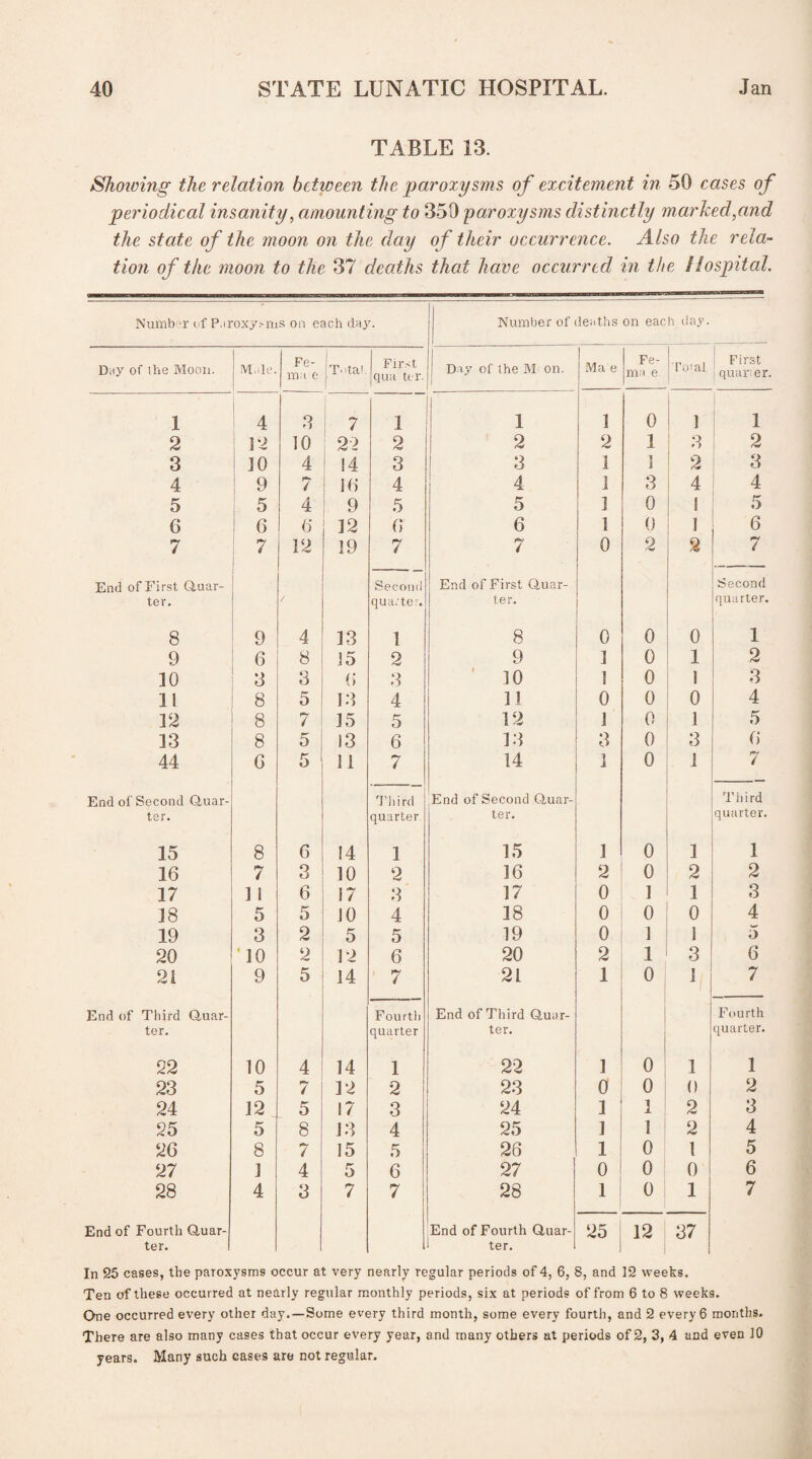 TABLE 13. Shoiving the relation between the paroxysms of excitement in 50 cases o f periodical insanity, amounting to 350 paroxysms distinctly marked,and the state of the moon on the day of their occurrence. Also the rela¬ tion of the moon to the 37 deaths that have occurred in the Hospital. Number of Paroxysms on each day. Number of deaths on each day. Day of the Moon. Male. Fe¬ rn: i e. 1 [Total. f First qua ter. Day of the M on. I Ma e Fe- mn e. Total First 1 quart er. 1 4 3 7 1 1 i 1 0 1 1 2 12 10 24 2 2 2 1 1 3 2 3 JO 4 14 3 3 1 ] 2 3 4 9 7 | 16 4 4 1 3 f 4 4 5 5 4 9 5 5 1 0 1 5 6 6 6 12 6 6 1 0 1 6 7 7 12 19 7 7 0 2 2 7 End of First Guar- Second End of First Guar- Second ter. quartet. ter. quarter. 8 9 4 13 1 8 0 0 0 1 9 6 8 15 2 9 1 0 1 2 10 3 3 6 3 10 1 0 1 3 11 8 5 13 4 11 0 0 0 4 12 8 7 15 5 12 1 0 1 5 13 8 5 13 6 13 3 0 3 6 44 G 5 11 7 14 1 0 1 7 End of Second Guar- Third End of Second Guar- Third ter. quarter ter. quarter. 15 8 6 14 1 15 1 0 1 1 16 7 3 10 2 16 2 0 2 2 17 ] 1 6 17 3 17 0 1 1 3 18 5 5 10 4 18 0 0 0 4 19 3 2 5 5 19 0 1 1 5 20 ‘10 2 12 6 20 2 1 3 6 21 9 5 14 7 21 1 0 1 7 End of Third Guar- Fourth End of Third Guar- Fourth ter. quarter ter. quarter. 22 10 4 14 1 22 1 0 1 1 23 5 7 12 2 23 0 0 0 2 24 12 5 17 3 24 1 1 2 3 25 5 8 13 4 25 1 1 2 4 26 8 7 15 5 26 1 0 1 5 27 J 4 5 6 27 0 0 0 6 28 4 3 7 7 28 1 0 1 7 End of Fourth Guar- End of Fourth Guar- 25 12 37 ter. ter. In 25 cases, the paroxysms occur at very nearly regular periods of 4, 6, 8, and 12 weeks. Ten of these occurred at nearly regular monthly periods, six at periods of from 6 to 8 weeks. One occurred every other day.—Some every third month, some every fourth, and 2 every 6 months. There are also many cases that occur every year, and many others at periods of 2, 3, 4 and even 10 years. Many such cases are not regular.