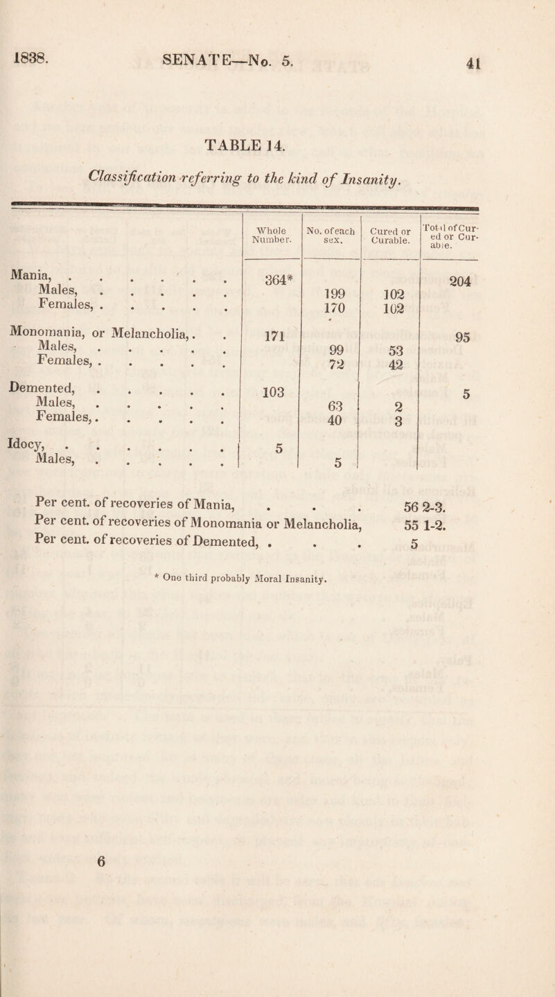 TABLE 14. Classification referring to the kind of Insanity. Whole No. of each Cured or Tot il of Cur- Number. sex. Curable. ed or Cur¬ able. Mania, . . . . . 364* 204 Males, ..... 199 102 Females,. 170 102 Monomania, or Melancholia,. 171 95 Males, 99 53 Females,. 72 42 Demented, 103 5 Males, 63 2 Females,. 40 3 Idocy,. 5 Males,. 5 Per cent, of recoveries of Mania, . . . 56 2-3. Per cent, of recoveries of Monomania or Melancholia, 55 1-2. Per cent, of recoveries of Demented, ... 5 * One third probably x\Ioral Insanity.