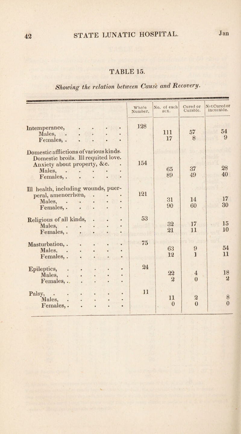 TABLE 15. Showing the relation between Cause and Recovery. Intemperance, .... Males,. Females,. Domestic afflictions of various kinds. Domestic broils. Ill requited love. Anxiety about property, &e. Males, . Females, ..... Ill health, including wounds, puer¬ peral, amenorrhoea, Males, Females, . Religious of all kinds, Males, Females, . Masturbation, . Males, Females, . Epileptics, Males, Females, .. Palsy, Males, Females,. Whole No. of each Cured or NotCuredor Number, sex. Curable. incurable. GO 1—1 Ill 57 54 17 8 9 154 65 37 28 89 49 40 121 31 14 17 90 60 30 53 32 17 15 21 11 10 75 63 9 54 12 1 11 24 22 4 18 2 0 2 11 11 2 8 0 0 0