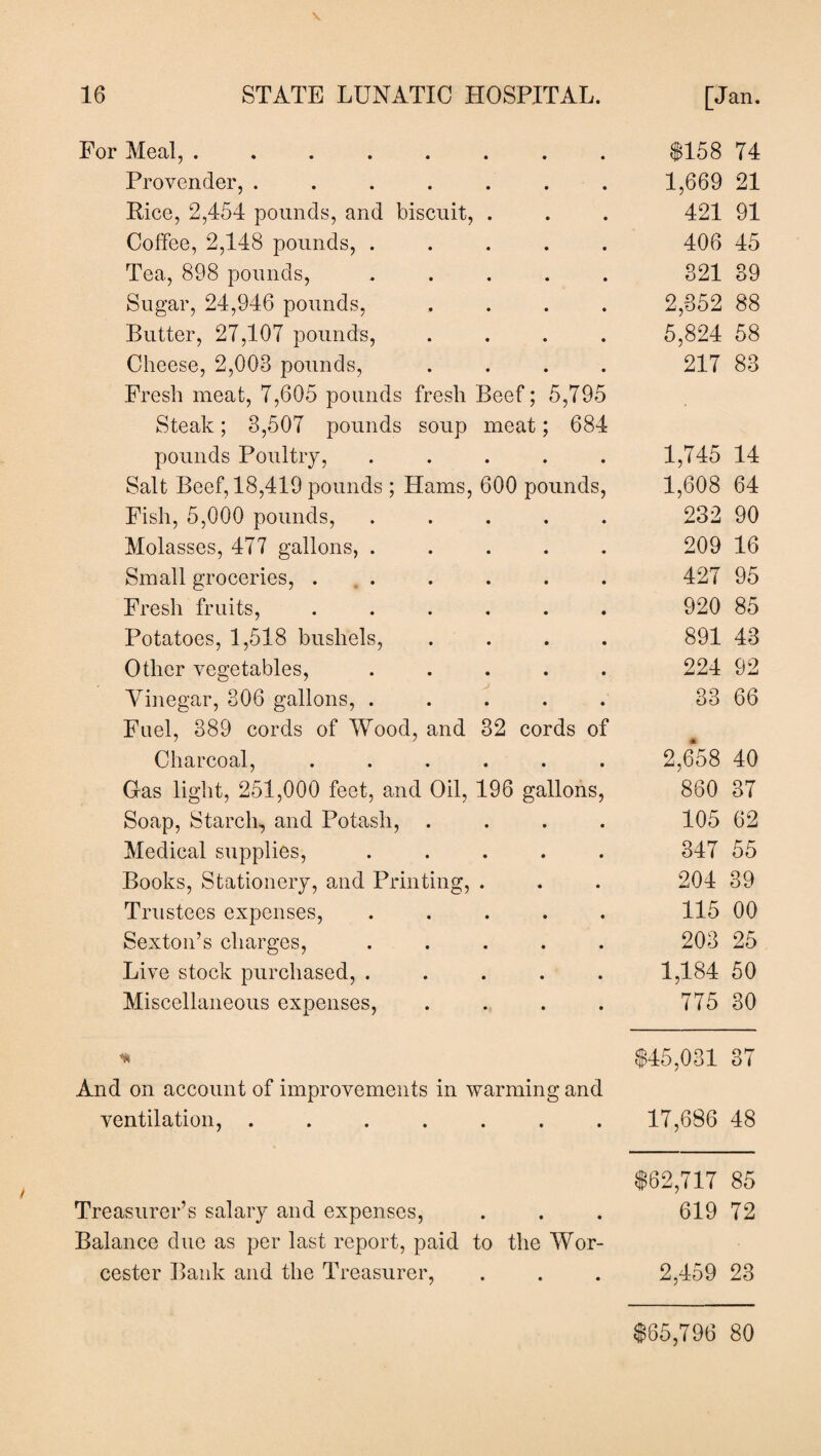 \ 16 STATE LUNATIC HOSPITAL. [Jan. For Meal, ..... • • • $158 74 Provender, .... • • • 1,669 21 Pice, 2,454 pounds, and biscuit, • • • 421 91 Coffee, 2,148 pounds, . • • • 406 45 Tea, 898 pounds, • • • 321 39 Sugar, 24,946 pounds, • • • 2,352 88 Butter, 27,107 pounds, • • • 5,824 58 Cheese, 2,003 pounds, • • • 217 83 Fresh meat, 7,605 pounds fresh Beef; 5,795 Steak; 3,507 pounds soup meat; 684 pounds Poultry, • • • 1,745 14 Salt Beef, 18,419 pounds ; Hams, 600 pounds, 1,608 64 Fish, 5,000 pounds, • • • 232 90 Molasses, 477 gallons, . • « • 209 16 Small groceries, . • • • 427 95 Fresh fruits, • • • 920 85 Potatoes, 1,518 bushels, • • • 891 43 Other vegetables, • • • 224 92 Vinegar, 306 gallons, . J • • • 33 66 Fuel, 389 cords of Wood, and 32 cords of Charcoal, • • • 2,658 40 Gas light, 251,000 feet, and Oil, 196 gallons, 860 37 Soap, Starch, and Potash, . • • • 105 62 Medical supplies, • • • 347 55 Books, Stationery, and Printing, • • • 204 39 Trustees expenses, • • • 115 00 Sexton’s charges, • • • 203 25 Live stock purchased, . • • • 1,184 50 Miscellaneous expenses, • • • 775 30 $45,031 37 And on account of improvements in warming and ventilation, .... • • • 17,686 48 $62,717 85 Treasurer’s salary and expenses, • • • 619 72 Balance due as per last report, paid to the Wor- cester Bank and the Treasurer, • • • 2,459 23 $65,796 80