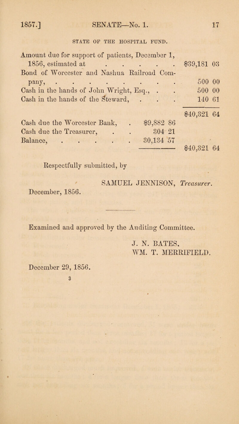 STATE OF THE HOSPITAL FUND. Amount due for support of patients, December 1, 1856, estimated at ..... Bond of Worcester and Nashua Railroad Com¬ pany, ........ Cash in the hands of John Wright, Esq., . Cash in the hands of the Steward, Cash due the Worcester Bank, Cash due the Treasurer, Balance, .... 19,882 86 304 21 30,134 57 $39,181 03 500 00 500 00 140 61 $40,321 64 $40,321 64 Respectfully submitted, by December, 1856. SAMUEL JENNISON, Treasurer. Examined and approved by the Auditing Committee. J. N. BATES. WM. T. MERRIFIELD, December 29, 1856. 3