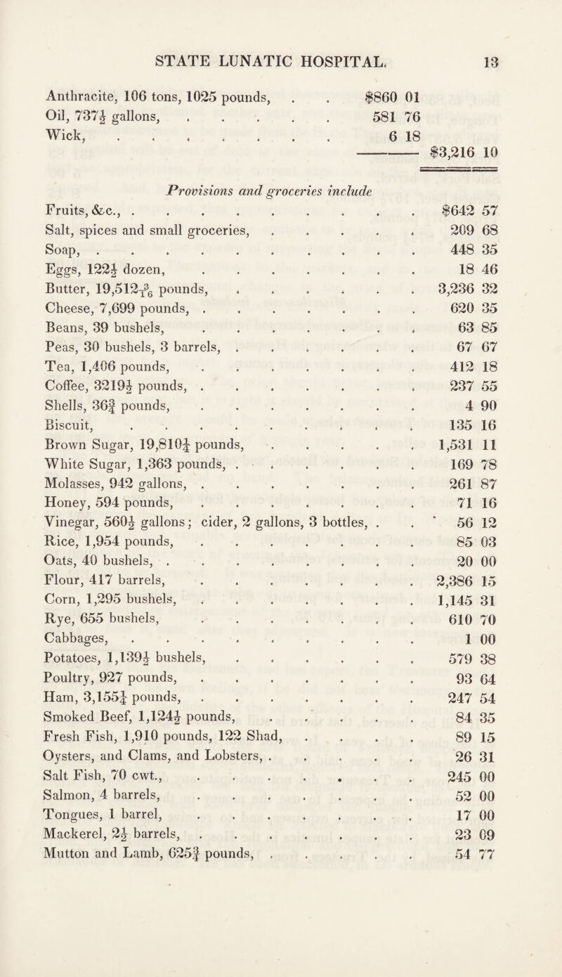 Anthracite, 106 tons, 1025 pounds, $860 01 Oil, 737J gallons, .... 581 76 Wick, ...... 6 18 $3,216 10 Provisions and groceries include Fruits, &c., ...... $642 57 Salt, spices and small groceries, 209 68 Soap, ...... 448 35 Eggs, 122J dozen, .... 18 46 Butter, 19,512T36 pounds, 3,236 32 Cheese, 7,699 pounds, .... 620 35 Beans, 39 bushels, .... 6 63 85 Peas, 30 bushels, 3 barrels, . 67 67 Tea, 1,406 pounds, .... 412 18 Coffee, 32J9J pounds, .... 9 237 55 Shells, 36| pounds, .... 4 90 Biscuit, ...... « 4 135 16 Brown Sugar, 19,810J pounds, 1,531 11 White Sugar, 1,363 pounds, . . 169 78 Molasses, 942 gallons, .... 261 87 Honey, 594 pounds, .... 71 16 Vinegar, 560J gallons; cider, 2 gallons, 3 bottles, . * 56 12 Rice, 1,954 pounds, .... 85 03 Oats, 40 bushels, ..... 20 00 Flour, 417 barrels, .... 2,386 15 Corn, 1,295 bushels, .... 1,145 31 Rye, 655 bushels, .... • 0 610 70 Cabbages, ...... 1 00 Potatoes, 1,139J bushels, 579 38 Poultry, 927 pounds, .... 93 64 Ham, 3,155 J pounds, .... 247 54 Smoked Beef, 1,124J pounds, 84 35 Fresh Fish, 1,910 pounds, 122 Shad, 89 15 Oysters, and Clams, and Lobsters, . 26 31 Salt Fish, 70 cwt., .... • 245 00 Salmon, 4 barrels, .... 52 00 Tongues, 1 barrel, .... 17 00 Mackerel, 2J barrels, .... 23 09 Mutton and Lamb, 625f pounds, . 54 77