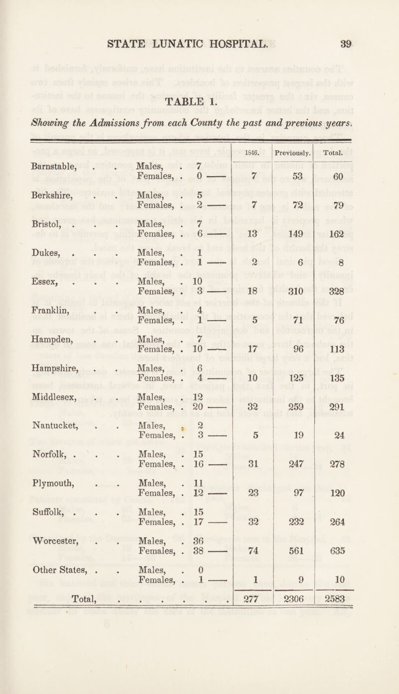 TABLE 1. Showing the Admissions from each County the past and previous years. Barnstable, . Males, Females, Berkshire, . Males, Females, Bristol, . Males, Females, Dukes, . Males, Females, Essex, . Males, Females, Franklin, . Males, Females, Hampden, . Males, Females, Hampshire, . Males, Females, Middlesex, Males, Females, Nantucket, . Males, Females, Norfolk, . . Males, Females, Plymouth, . Males, Females, Suffolk, . . Males, Females, Worcester, . Males, Females, Other States, . . Males, Females, Total, • • • 1846. Previously. Total. 7 0 7 53 60 5 2 7 72 79 7 6 -- 13 149 162 1 1. 2 6 8 10 3 18 310 328 4 1 5 71 76 7 10 17 96 113 6 4 10 125 135 12 20 - 32 259 291 2 3 5 19 24 15 1G 31 247 278 11 12 -- 23 97 120 15 17 32 232 264 36 38 74 561 635 0 1 1 9 10 • 0 277 2306 2583