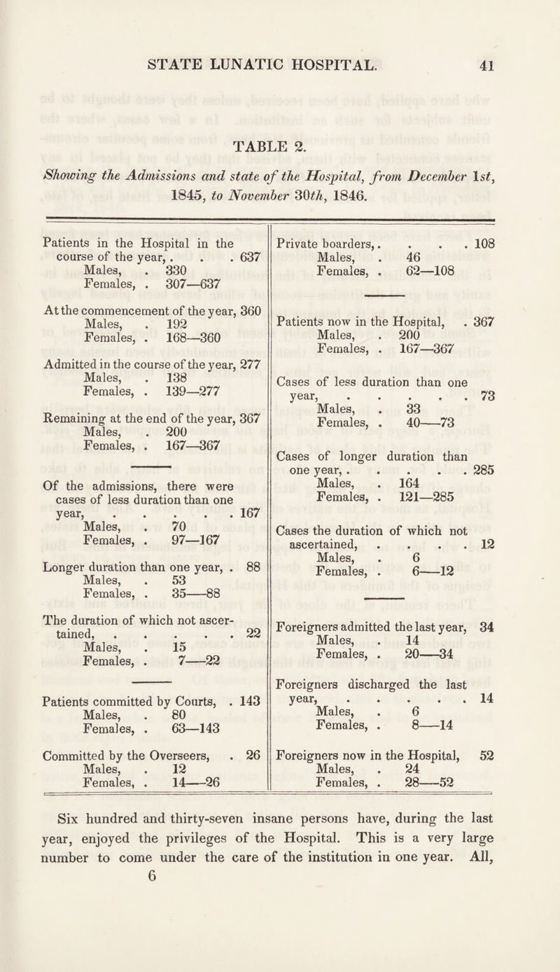 TABLE 2. Shotting the Admissions and state of the Hospital, from December ls£, 1845, to November 30th, 1846. Patients in the Hospital in the coarse of the year,. . . 637 Males, . 330 Females, . 307—637 At the commencement of the year, 360 Males, . 192 Females, . 168-—360 Admitted in the course of the year, 277 Males, . 138 Females, . 139—277 Remaining at the end of the year, 367 Males, . 200 Females, . 167—367 Of the admissions, there were cases of less duration than one year,.167 Males, . 70 Females, . 97—167 Longer duration than one year, . 88 Males, . 53 Females, . 35-88 The duration of which not ascer¬ tained, .22 Males, . 15 Females, . 7-22 Patients committed by Courts, . 143 Males, . 80 Females, . 63—143 Committed by the Overseers, . 26 Males, . 12 Females, . 14-26 Private boarders,. . . . 108 Males, . 46 Females, . 62—108 Patients now in the Hospital, . 367 Males, . 200 Females, . 167—367 Cases of less duration than one year,.73 Males, . 33 Females, . 40-73 Cases of longer duration than one year,.285 Males, . 164 Females, . 121—285 Cases the duration of which not ascertained, . . . . 12 Males, . 6 Females, . 6-12 Foreigners admitted the last year, 34 Males, . 14 Females, . 20-34 Foreigners discharged the last year,.14 Males, . 6 Females, . 8-14 Foreigners now in the Hospital, 52 Males, . 24 Females, . 28-52 Six hundred and thirty-seven insane persons have, during the last year, enjoyed the privileges of the Hospital. This is a very large number to come under the care of the institution in one year. All, 6