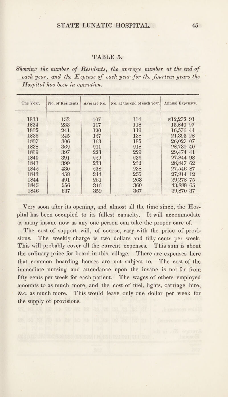 TABLE 5. Showing the number of Residents, the average number at the end of each year, and the Expense of each year for the fourteen years the Hospital has been in operation. The Year. No. of Residents. Average No. No. at the end of each year. Annual Expenses, 1833 153 107 114 $12,272 91 1834 233 117 118 15,840 27 1835 241 120 119 16,576 44 1836 245 127 138 21,395 28 1837 306 163 185 26,027 07 1838 362 211 218 28,739 40 1839 397 223 229 29,474 41 1840 391 229 236 27,844 98 1841 399 233 232 28,847 62 1842 430 238 238 27,546 87 1843 458 244 255 27,914 12 1844 491 261 263 29,278 75 1845 556 316 360 43,888 65 1846 637 359 367 39,870 37 Very soon after its opening, and almost all the time since, the Hos¬ pital has been occupied to its fullest capacity. It will accommodate as many insane now as any one person can take the proper care of. The cost of support will, of course, vary with the price of provi¬ sions. The weekly charge is two dollars and fifty cents per week. This will probably cover all the current expenses. This sum is about the ordinary price for board in this village. There are expenses here that common boarding houses are not subject to. The cost of the immediate nursing and attendance upon the insane is not far from fifty cents per week for each patient. The wages of others employed amounts to as much more, and the cost of fuel, lights, carriage hire, &,c. as much more. This would leave only one dollar per week for the supply of provisions.