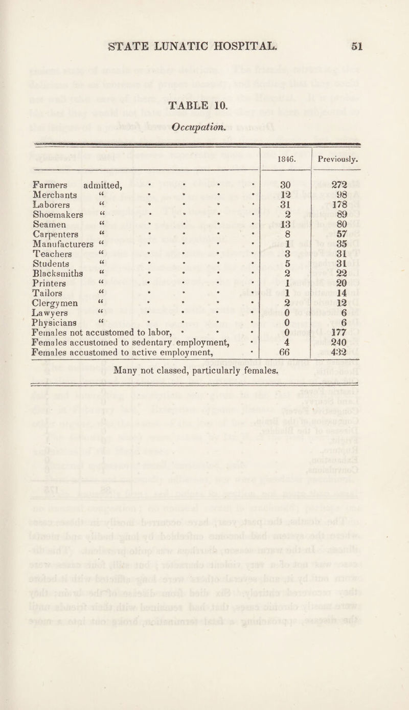 TABLE 10. Occupation. 1846. Previously. Farmers admitted, © 30 272 Merchants u 12 98 Laborers « 31 178 Shoemakers u 2 89 Seamen u 13 80 Carpenters u 8 57 Manufacturers u 1 35 Teachers (( 3 31 Students u 5 31 Blacksmiths a 2 22 Printers u 1 20 Tailors u 1 14 Clergy men u 2 12 Lawyers u 0 6 Physicians u 0 6 Females not accustomed to labor, 0 177 Females accustomed to sedentary employment, 4 240 Females accustomed to active employment, 66 432 Many not classed, particularly females.