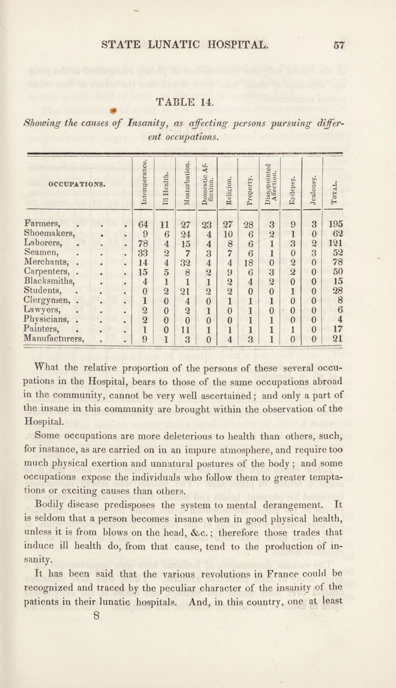 TABLE 14. m Showing the causes of Insanity, as affecting persons pursuing differ¬ ent occupations. OCCUPATIONS. Intemperance. Ill Health. Masturbation. Domestic Af¬ fliction. Religion. Property. Disappointed Affection. Epilepsy. ij Jealousy. !| Total. Farmers, • • 64 11 27 23 27 28 3 9 3 195 Shoemakers, • 9 6 24 4 10 6 2 1 0 62 Laborers, 78 4 15 4 8 6 1 3 2 121 Seamen, 33 2 7 3 7 6 1 0 3 52 Merchants, . 14 4 32 4 4 18 0 2 0 78 Carpenters, . 15 5 8 2 9 6 3 2 0 50 Blacksmiths, 4 1 1 1 2 4 2 0 0 15 Students, 0 2 21 2 2 0 0 1 0 28 Clergymen, . 1 0 4 0 1 1 1 0 0 8 Lawyers, 2 0 2 1 0 1 0 0 0 6 Physicians, . 2 0 0 0 0 1 1 0 0 4 Painters, 1 0 11 1 1 1 1 I 0 17 Manufacturers, 9 1 3 0 4 3 1 0 0 21 What the relative proportion of the persons of these several occu¬ pations in the Hospital, bears to those of the same occupations abroad in the community, cannot be very well ascertained; and only a part of the insane in this community are brought within the observation of the Hospital. Some occupations are more deleterious to health than others, such, for instance, as are carried on in an impure atmosphere, and require too much physical exertion and unnatural postures of the body ; and some occupations expose the individuals who follow them to greater tempta¬ tions or exciting causes than others. Bodily disease predisposes the system to mental derangement. It is seldom that a person becomes insane when in good physical health, unless it is from blows on the head, &,c.; therefore those trades that induce ill health do, from that cause, tend to the production of in¬ sanity. It has been said that the various revolutions in France could be recognized and traced by the peculiar character of the insanity of the patients in their lunatic hospitals. And, in this country, one at least 8