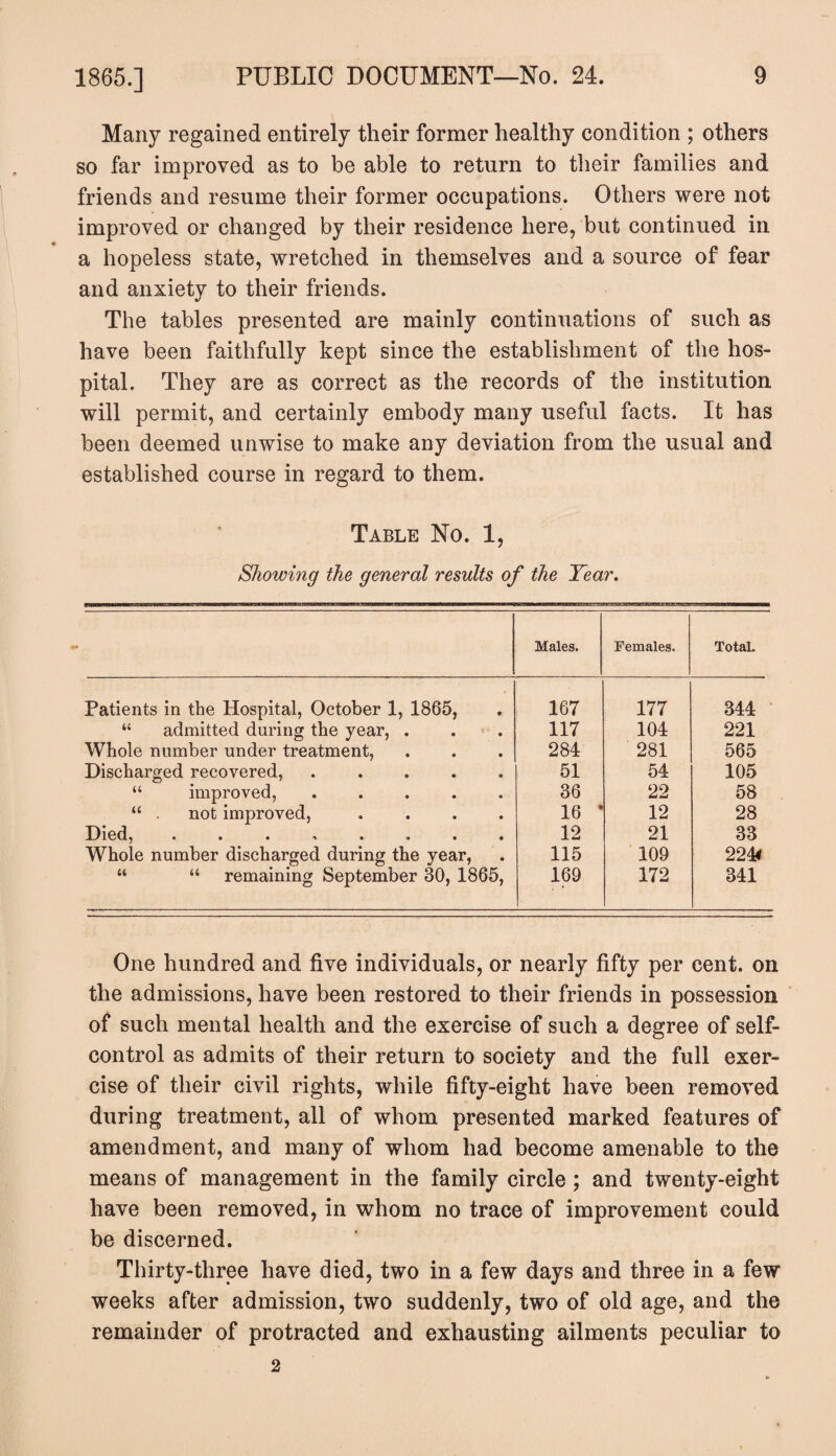 Many regained entirely their former healthy condition ; others so far improved as to be able to return to their families and friends and resume their former occupations. Others were not improved or changed by their residence here, but continued in a hopeless state, wretched in themselves and a source of fear and anxiety to their friends. The tables presented are mainly continuations of such as have been faithfully kept since the establishment of the hos¬ pital. They are as correct as the records of the institution will permit, and certainly embody many useful facts. It has been deemed unwise to make any deviation from the usual and established course in regard to them. Table No. 1, Showing the general results of the Tear. Males. Females. Total. Patients in the Hospital, October 1, 1865, 167 177 344 “ admitted during the year, . . . 117 104 221 Whole number under treatment, 284 281 565 Discharged recovered, ..... 51 54 105 “ improved, ..... 36 22 58 “ . not improved, .... 16 * 12 28 Died, ........ Whole number discharged during the year, 12 21 33 115 109 224< “ “ remaining September 30, 1865, 169 172 341 One hundred and five individuals, or nearly fifty per cent, on the admissions, have been restored to their friends in possession of such mental health and the exercise of such a degree of self- control as admits of their return to society and the full exer¬ cise of their civil rights, while fifty-eight have been removed during treatment, all of whom presented marked features of amendment, and many of whom had become amenable to the means of management in the family circle ; and twenty-eight have been removed, in whom no trace of improvement could be discerned. Thirty-three have died, two in a few days and three in a few weeks after admission, two suddenly, two of old age, and the remainder of protracted and exhausting ailments peculiar to 2