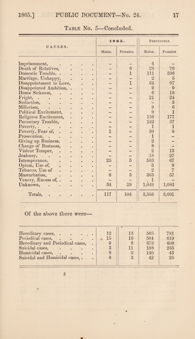 Table No. 5—Concluded. CAUSES. 18 6 5. Previously. Males. Females. Males. Females Imprisonment, .... _ 4 Death of Relatives, — 6 28 76 Domestic Trouble, .... — 1 111 336 Marriage, Unhappy, — — 2 5 Disappointment in Love, — 1 64 97 Disappointed Ambition, . — — 9 9 Home Sickness, .... — — 6 18 Fright, ...... — 21 24 Seduction, ..... <— — — o O Millerism, ..... — — 9 6 Political Excitement, — — 9 1 Religious Excitement, — — 156 177 Pecuniary Trouble, — . — 142 37 Poverty, ...... — — 1 1 Poverty, Fear of, 1 — 30 8 Prosecution, ..... — — 1 — Giving up Business, — — 2 — Change of Business, — — 8 — Violent Temper, .... — — 2 13 Jealousy, ..... — — 18 27 Intemperance, .... 25 5 563 67 Opium, Use of, — — 3 9 Tobacco, Use of ... — — 2 7 Masturbation, .... 6 3 363 57 Venery, Excess of, . — — . i — Unknown, ..... 34 29 1,049 1,083 Totals, ..... 117 104 3,503 3,601 Of the above there were— Hereditary cases, . . ... 12 4 13 565 781 Periodical cases, .... Hereditary and Periodical cases, * 15 16 584 619 9 6 373 408 Suicidal cases, .... 3 11 198 235 Homicidal cases, .... 9 3 140 43 Suicidal and Homicidal cases, . 6 3 42 25 3