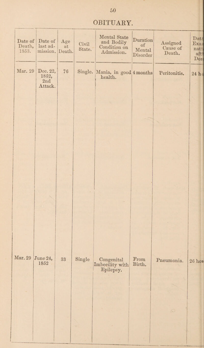 60 OBITUARY. Date of Death, 1853. Date of last ad¬ mission. Age at Death Civil State. Mental State and Bodily- Condition on Admission. Duration of Mental Disorder Mar. 29 Dec. 22, 1852, 2nd Attack. 76 Single. Mania, in gooc health. 4 months Mar. 29 June 24, 1852 1 Imbecility with Epilepsy. From Birth, Assigned Cause of Death. Peritonitis,