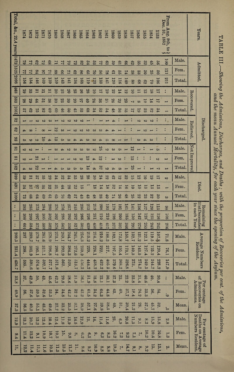TABLE III.—Showing the Admissions, Discharges, and Deaths; with the proportion of Recoveries per cent, of the Admissions, and the mean Annual Mortality, for each year since the opening of the Asylum.