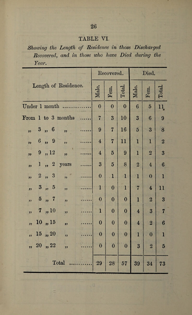 TABLE YI. Showing the Length of Residence in those Discharged Recovered, and in those who have Died during the Year. Length of Residence. Recovered. Died. Male. Fern. Total. j Male. Fern. Total. Under 1 month . 0 0 0 6 5 11 0 From 1 to 3 months . 7 3 10 3 6 9 »> 3 „ 6 f) . 9 7 16 5 3 8 tt 6 » 9 » . 4 7 11 1 1 2 i> 9 tt 12 I . * , . ft ...... 4 5 9 1 2 3 j> 1 „ 2 years . 3 5 8 2 4 6 tt 2 „ 3 5) . 0 1 1 1 0 1 >} 3 » 5 . 1 0 1 7 4 11 tt 5 » 7 )) . 0 0 0 1 2 3 }> 7 ,,io }) . 1 0 0 4 3 7 » 10 „15 ft . 0 0 0 4 2 6 tt 15 » 20 t) . 0 0 0 1 0 1 tt 20 „22 tt . 0 0 0 3 2 5 t