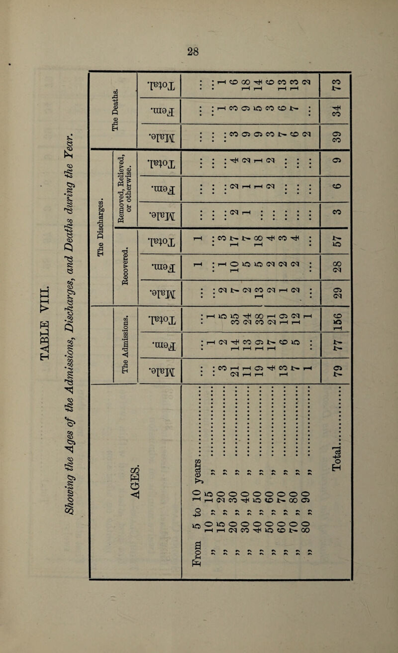 Showing the Ages of the Admissions, Discharges, and Deaths during the Year.