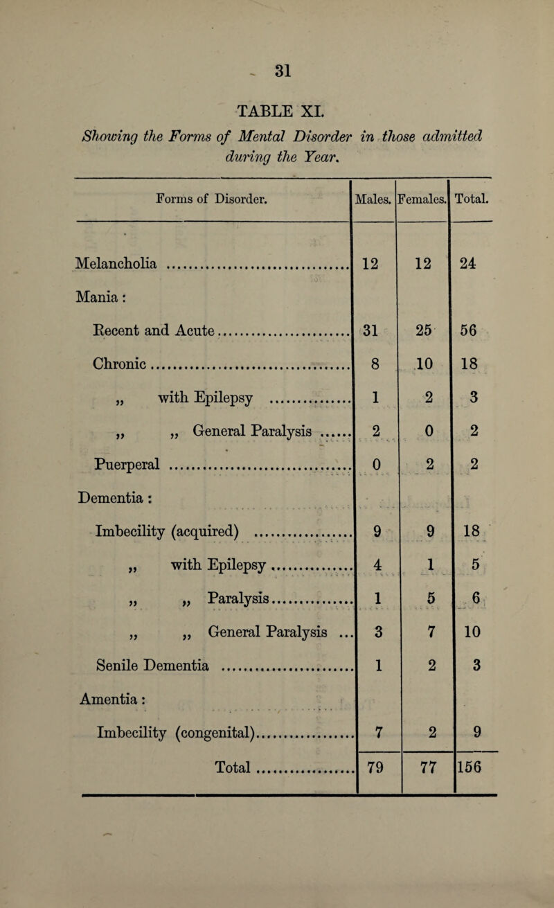 TABLE XL Showing the Forms of Mental Disorder in those admitted during the Year. Forms of Disorder. 'dales. females. Total. Melancholia . 12 12 24 Mania: Recent and Acute. 31 25 56 Chronic. 8 10 18 „ with Epilepsy . 1 2 3 „ „ General Paralysis . 2 0 2 Puerperal . Dementia: 0 2 2 Imbecility (acquired) . 9 9 18 „ with Epilepsy. ! 4 1 5 „ „ Paralysis. 1 5 6 „ „ General Paralysis ... 3 7 10 Senile Dementia . 1 2 3 Amentia: Imbecility (congenital). 7 2 9