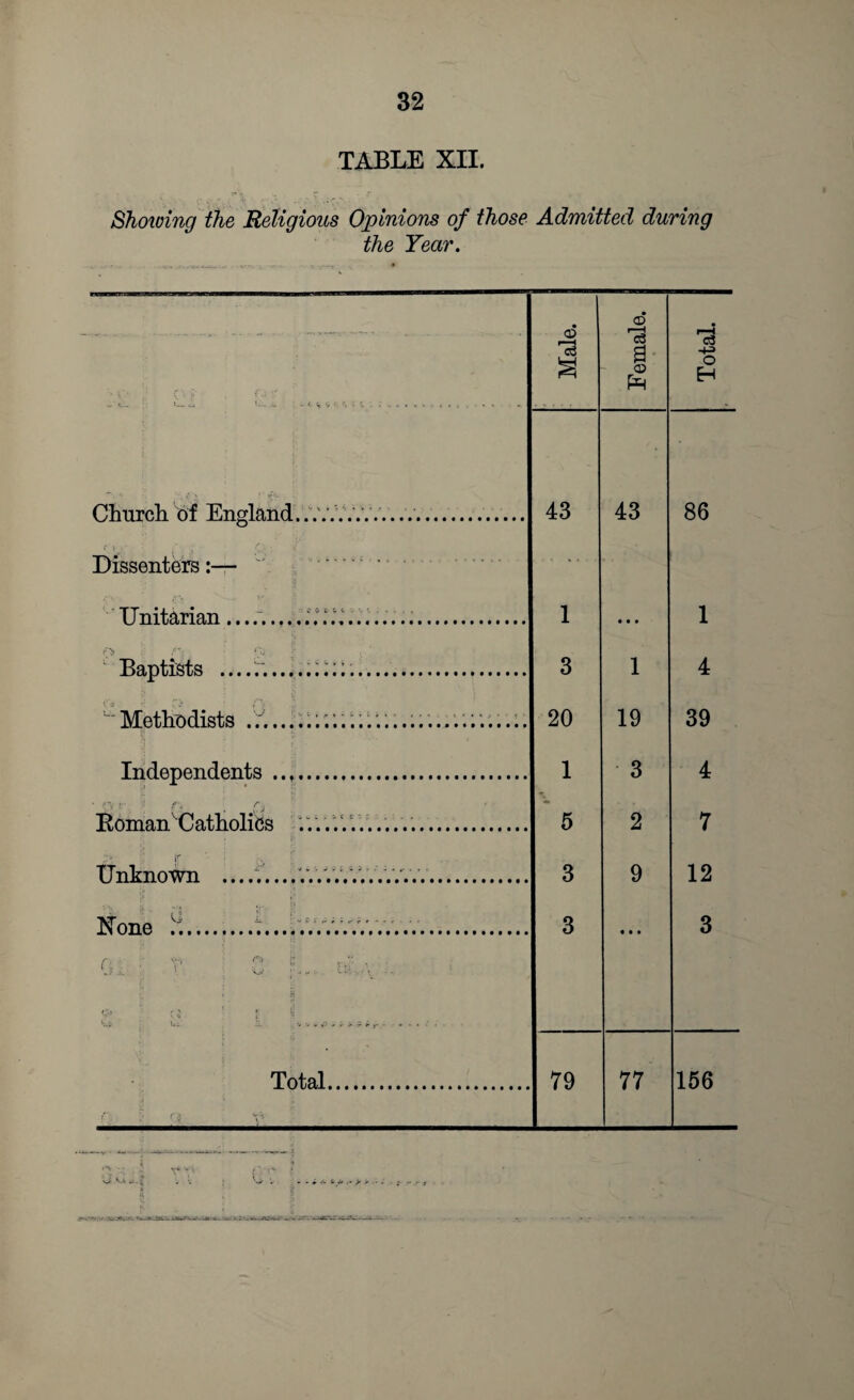 TABLE XII. Shotving the Religious Opinions of those Admitted during the Year. Church, of England, ( | . • f' fjy Dissenters Unitarian........ f? f\ : Cc- > L Baptists .........  Methodists ...... Independents ... • q ‘ r< . fj Roman'Catholics Unknown ......... Xone .'J..;.... y - *1 ^ ' * l 1 ■ O v.a ^^ v v-> l 43 43 86 1 • • • 1 3 1 4 20 19 39 1 3 4 5 2 7 3 9 12 3 * • • 3