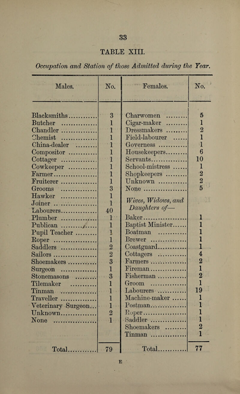 TABLE XIII Occupation and Station of those Admitted during the Tear. Males. Ho. Females. Ho. * Blacksmiths. 3 Charwomen . 5 Butcher . 1 Cigar-maker . 1 Chandler .. 1 Dressmakers . 2 Chemist . 1 Field-labourer . 1 China-dealer . 1 Governess . 1 Compositor . 1 Housekeepers. 6 Cottager . 1 Servants. 10 Cowkeeper . 1 School-mistress . 1 Earmer. 1 Shopkeepers . 2 Fruiterer . 1 Unknown . 2 Crooms . 3 Hone . 5 Hawker . 1 Joiner .. 1 Wives, Widows, and Labourers. 40 Daughters of— Plumber 1 Baker. 1 Publican ./._ 1 Baptist Minister. 1 Piirn’l Teacher . 1 Boatman . 1 Roper . 1 Brewer . 1 Saddlers . 2 Coastguard. 1 Sailors. 2 Cottagers . 4 Shoemakers __ . 3 Farmers... 2 Surgeon ., 1 Fireman. 1 Stonemasons 3 Fisherman. 2 Tilemaker 1 Groom . 1 Tinman .. . 1 Labourers .. 19 Traveller . 1 Machine-maker. 1 Veterinary Surgeon... 1 Postman... 1 Unknown. 2 Roper. 1 Hone . . 1 Saddler . 1 Shoemakers . 2 Tinman . 1 Total. 79 Total. 77 E