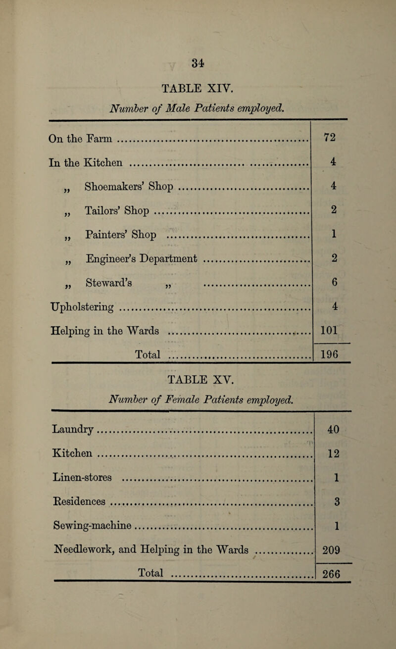 TABLE XIY. Number of Male Patients employed. On the Farm . 72 Tn the Kitehen . 4 Shoemakers’ Shop . 4 Tailors’ Shop . 2 Painters’ Shop . 1 „ Engineer’s Department . 2 ,, Steward’s ,, . 6 Upholstering . 4 Helping in the Wards . 101 Total . 196 TABLE XV. Number of Female Patients employed. Laundry . 40 J .* *.••••••••. s rp Kitchen . 12 Linen-stores . 1 Residences... 3 Sewing-machine. 1 Needlework, and Helping in the Wards . 209