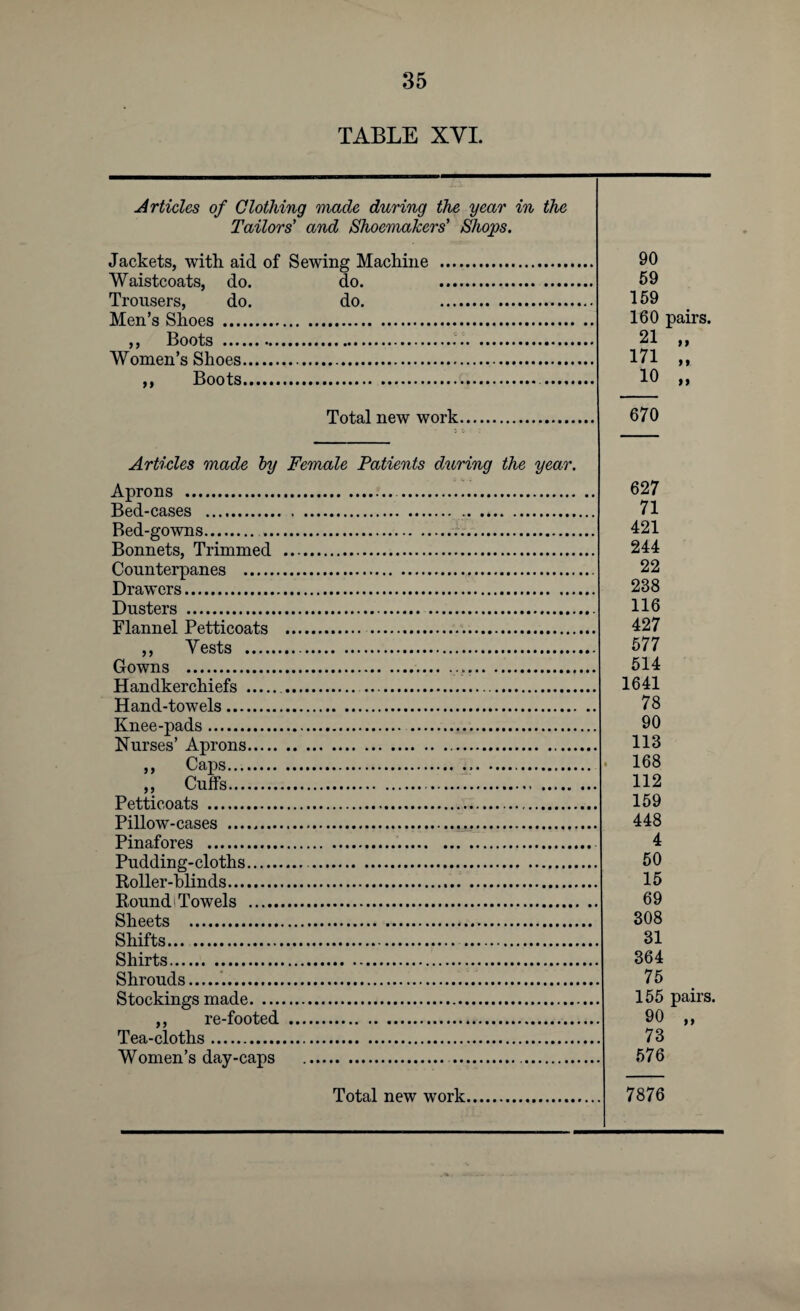 TABLE XYI. Articles of Clothing made during the year in the Tailors' and Shoemakers' Shops. Jackets, with aid of Sewing Machine Waistcoats, do. do. Trousers, do. do. Men’s Shoes . ,, Boots . Women’s Shoes. ,, Boots. 90 59 159 160 pairs. 21 „ 171 „ 10 „ Total new work 670 Articles made by Female Patients during the year. Aprons . . Bed-cases . Bed-gowns.... Bonnets, Trimmed . Counterpanes . Drawers. Dusters . Flannel Petticoats . ,, Vests . Gowns ... Handkerchiefs ... . Hand-towels. Knee-pads... Nurses’ Aprons. ,, Caps. „ Cuffs. Petticoats .. Pillow-cases ... Pinafores .. Pudding-cloths. Roller-blinds.. . Round Towels . Sheets ... Shifts. Shirts. Shrouds... Stockings made. ,, re-footed .».. Tea-cloths. Women’s day-caps . .. Total new work. 627 71 421 244 22 238 116 427 577 514 1641 78 90 113 168 112 159 448 4 50 15 69 308 31 364 75 155 pairs. 90 „ 73 576 7876