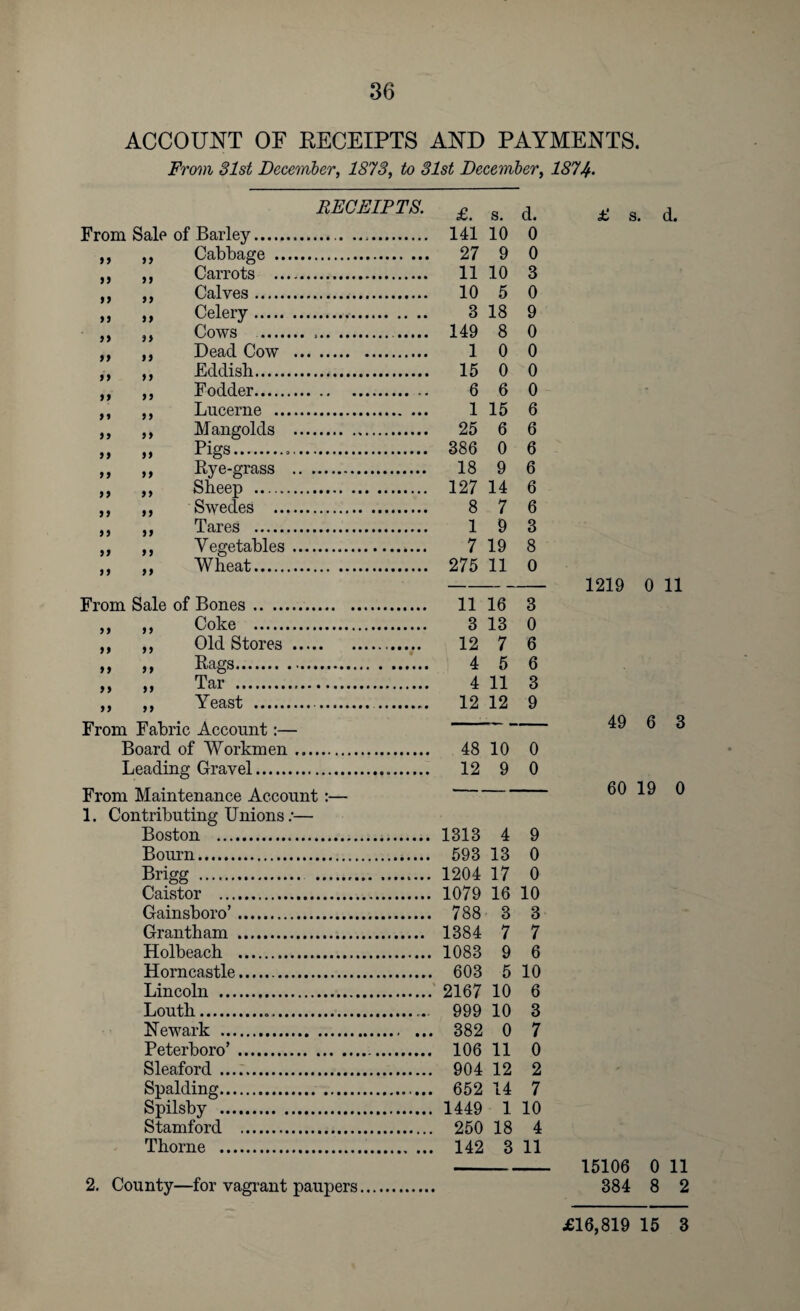 ACCOUNT OF KECEIPTS AND PAYMENTS. From 81st December, 1873, to 31st December, 1871/. RECEIPTS. £. s. d. From Sale of Barley. 141 10 0 ,, ,, Cabbage . 27 9 0 ,, ,, Carrots . 11 10 3 ,, „ Calves. 10 5 0 „ „ Celery.. 3 18 9 ,, ,, Cows . ... 149 8 0 ,, ,, Dead Cow . 1 0 0 „ ,, Eddish. 15 0 0 ,, ,, Fodder. 6 6 0 ,, ,, Lucerne . 1 15 6 ,, ,, Mangolds . 25 6 6 ,» Pigs... 386 0 6 „ „ Rye-grass . 18 9 6 „ „ Sheep . 127 14 6 ,, ,, Swedes . 8 7 6 ,, ,, Tares . 1 9 3 ,, ,, Vegetables. 7 19 8 ,, ,, Wheat. 275 11 0 From Sale of Bones. 11 16 3 ,, ,, Coke . 3 13 0 ,, ,, Old Stores . 12 7 6 » Fags. 4 5 6 ,, > > Tar ... 4 11 3 ,, ,, Yeast . . 12 12 9 From Fabric Account:— Board of Workmen. 48 10 0 Leading Gravel. 12 9 0 From Maintenance Account :— 1. Contributing Unions:— Boston . 1313 4 9 Bourn. 593 13 0 Brigg . . 1204 17 0 Caistor . 1079 16 10 Gainsboro’. 788 3 3 Grantham . 1384 7 7 Holbeach . 1083 9 6 Horncastle. 603 5 10 Lincoln . 2167 10 6 Louth... 999 10 3 Newark . . 382 0 7 Peterboro’. 106 11 0 Sleaford . 904 12 2 Spalding.. 652 14 7 Spilsby ... 1449 1 10 Stamford . . 250 18 4 Thorne . . 142 3 11 £ s. d. 1219 0 11 49 6 3 60 19 0 2. County—for vagrant paupers. 15106 0 11 384 8 2 £16,819 15 3