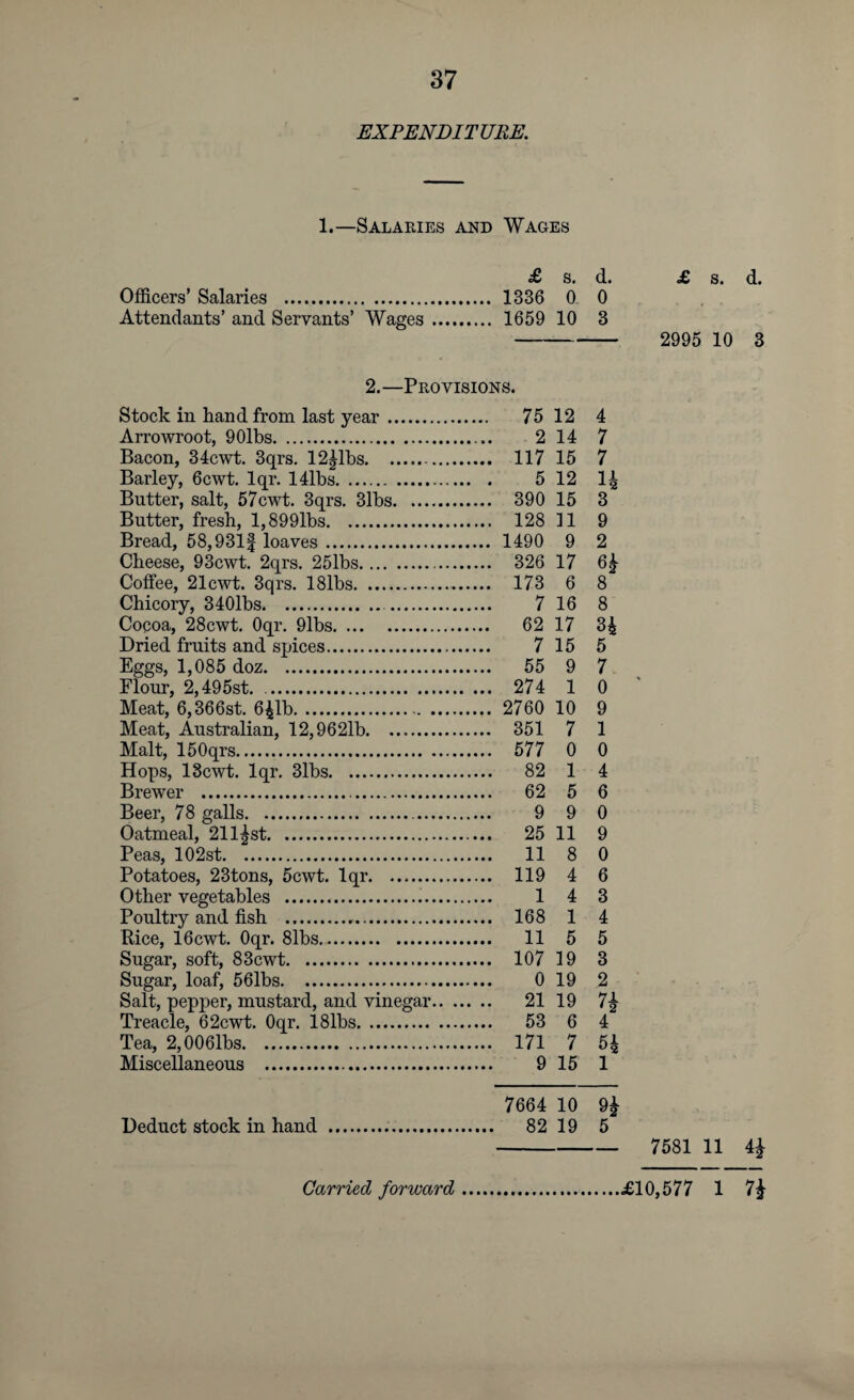 EXPENDITURE. 1.—Salaries and Wages £ s. d. £ s. d. Officers’ Salaries . 1336 0 0 Attendants’ and Servants’ Wages. 1659 10 3 - 2995 10 3 2.—Provisions. Stock in hand from last year. . 75 12 4 Arrowroot, 90lbs. 2 14 7 Bacon, 34cwt. 3qrs. 12^1bs.. . 117 15 7 Barley, 6cwt. lqr. 141bs.. .. . 5 12 H Butter, salt, 57cwt. 3qrs. 31bs. . 390 15 3 Butter, fresh, l,899lbs. . 128 ]1 9 Bread, 58,9311 loaves... . 1490 9 2 Cheese, 93cwt. 2qrs. 25lbs.. . 326 17 6* Coffee, 21cwt. 3qrs. 18lbs.. . 173 6 8 Chicory, 3401bs.. 7 16 8 Cocoa, 28cwt. Oqr. 91bs. . 62 17 34 Dried fruits and spices. 7 15 5 Eggs, 1,085 doz. . 55 9 7 Flour, 2,495st. .. . ... 274 1 0 Meat, 6,366st. 641b. . . 2760 10 9 Meat, Australian, 12,9621b. . 351 7 1 Malt, 150qrs. . 577 0 0 Hops, IScwt. lqr. 31bs. . 82 1 4 Brewer . . 62 5 6 Beer, 78 galls... 9 9 0 Oatmeal, 21l4st. . 25 11 9 Peas, 102st. . 11 8 0 Potatoes, 23tons, 5cwt. lqr. . 119 4 6 Other vegetables . 1 4 3 Poultry and fish . . 168 1 4 Rice, 16cwt. Oqr. 81bs. . 11 5 5 Sugar, soft, 83cwt.. . 107 19 3 Sugar, loaf, 56lbs. 0 19 2 Salt, pepper, mustard, and vinegar.. . .. .. 21 19 n Treacle, 62cwt. Oqr. 181bs. . 53 6 4 Tea, 2,0061bs. . 171 7 54 Miscellaneous ... 9 15 1 7664 10 n Deduct stock in hand . 19 5 7581 11