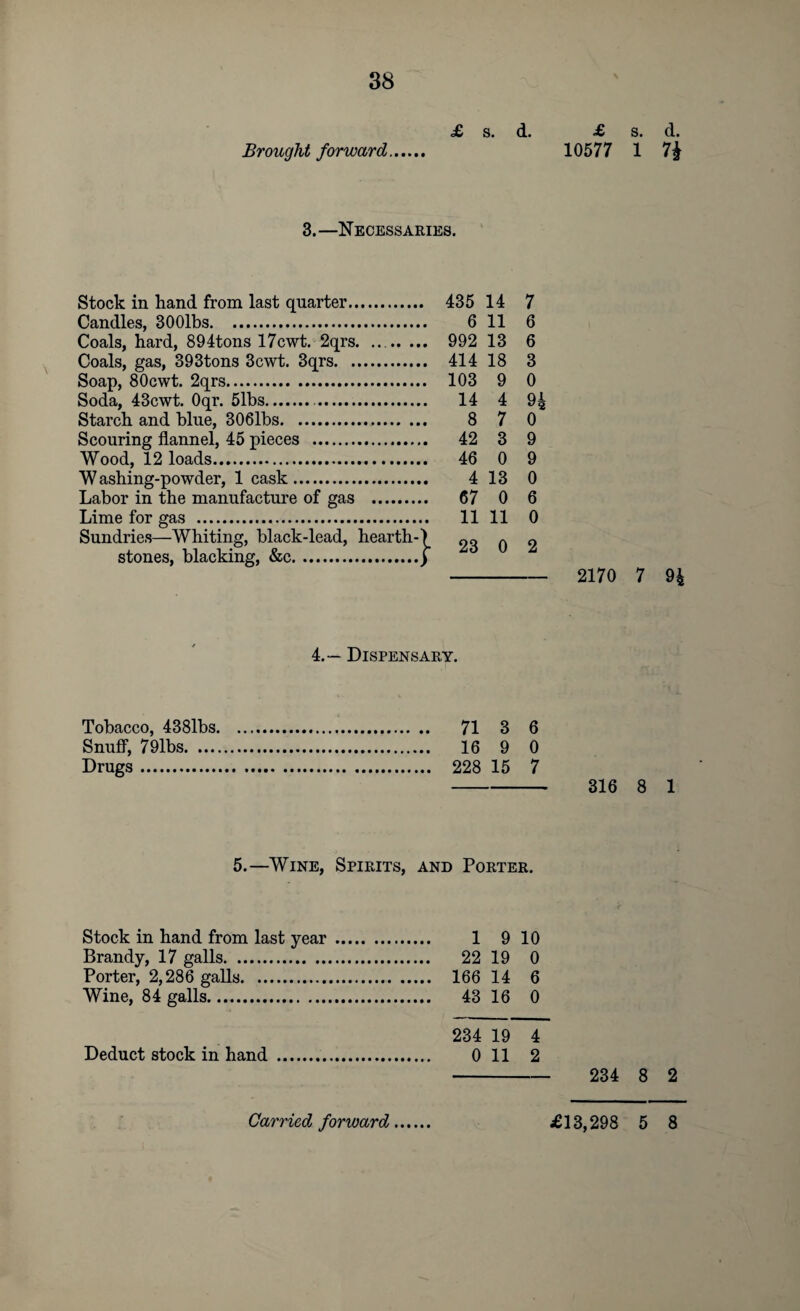 Brought forward. £ s. d. £ 10577 3.—Necessaries. Stock in hand from last quarter. 435 14 7 Candles, 300lbs. 6 11 6 Coals, hard, 894tons 17cwt. 2qrs. .. 992 13 6 Coals, gas, 393tons 3cwt. 3qrs. 414 18 3 Soap, 80cwt. 2qrs. 103 9 0 Soda, 43cwt. Oqr. 51bs. . 14 4 94 Starch and blue, 3061bs. 8 7 0 Scouring flannel, 45 pieces . 42 3 9 Wood, 12 loads. 46 0 9 Washing-powder, 1 cask. 4 13 0 Labor in the manufacture of gas . 67 0 6 Lime for gas . 11 11 0 Sundries—Whiting, black-lead, hearth-) a 0 stones, blacking, &c.) -2170 4.— Dispensary. Tobacco, 4381bs. Snuff, 791bs. Drugs. 71 3 6 16 9 0 228 15 7 5.—Wine, Spirits, and Porter. Stock in hand from last year Brandy, 17 galls. Porter, 2,286 galls. Wine, 84 galls. Deduct stock in hand 1 9 10 22 19 0 166 14 6 43 16 0 234 19 4 0 11 2 Carried forward s. d. i n 7 94 8 1 8 2 £13,298 5 8
