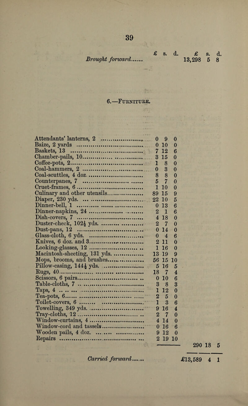 £ s. d. £ s. d. Brought forward. 13,298 5 8 6.—Furniture. Attendants’ lanterns, 2 . 9 0 Baize, 2 yards . 10 0 Baskets, 13 . . 7 12 6 Chamber-pails, 10. . 3 15 0 Coffee-pots, 2. 8 0 Coal-hammers, 2 . 3 0 Coal-scuttles, 4 doz. 8 0 Counterpanes, 7 . 7 0 Cruet-frames, 6. 10 0 Culinary and other utensils. . 89 15 9 Diaper, 230 yds. 10 5 Dinner-bell, 1 . 13 6 Dinner-napkins, 24. 1 6 Dish-covers, 7 . Duster-check, 102| yds. 18 0 7 0 Dust-pans, 12 .. Glass-cloth, 6 yds.. 14 0 4 6 Knives, 6 doz. and 3.. 11 0 Looking-glasses, 12 . 16 0 Macintosh-sheeting, 131 yds.. . 13 19 9 Mops, brooms, and brushes.. 15 10 Pillow-casing, 144£ yds. 16 5 Rugs, 40. . 18 7 4 Scissors, 6 pairs. 10 6 Table-cloths, 7 ... 8 3 Taps, 4 . . 12 0 Tea-pots, 6. 5 0 Toilet-covers, 6 .. Towelling, 349 yds. 3 6 16 4 Tray-cloths, 12. 7 0 Window-curtains, 4. 14 0 Window-cord and tassels. 16 6 Wooden pails, 4 doz. .. 12 0 Repairs .. 19 10 290 18 5