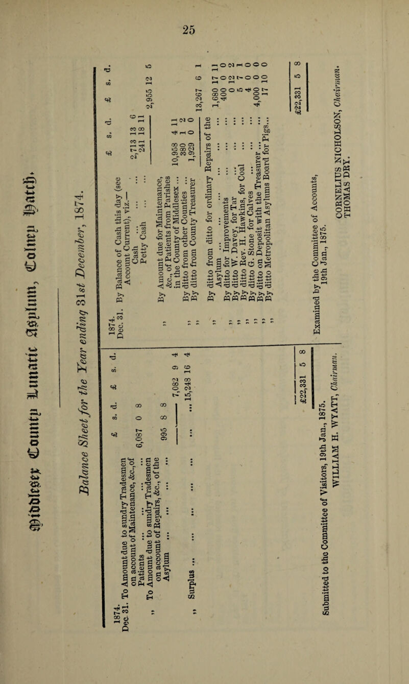 25 o*> •*»» 55 £ to to to <*a <> 55 r^> 55 «* <rt o — pH eo co pH pH CO r-t ^ T*< lr— CM Of \C pH — O M rH pH 0 0 0 00 l-H CO NCmM pH pH t- o o o pH 40 o »o r— co o o o CO o iO O t>» O PH pH CO 03 °i co^ CO CO* pH rH of (M <4* c5 o >> o a £1 •4-3 -4J | £ ^o. . ggoa, 2 o a 8 a M >> PQ S5 § pH X i CM O ^hO aoo© O 00 CM 03 CO 03 <1> O ! ; O r* * O S'* M b ?: S w oj ® 5 <3 <D -rt C3 (L ^3 h t2 w ^ & s-i ||SS& <S a ►»£ o 2 I 0 oO §<3 3:333 Su.«2 •< ^ .3 Hs ^ >> P5 >> SB <x> :::::: : r. ^ O Ph «::;::: u 3 P. 2*5 « ,_ S *- P3 : : : g ; g § • • •o • cs5 >> o f W a ‘S ,5 S i5 h >■> «S : 3=2 | %'S a * I^^PhO §g -*-> Cfi -H -H -H p 4-J •I- «P4 ‘’~~l * r~! •!—I . _J .f-4 ^r-rdr^rgrO >» >»>»£> >»>»>> P pqpqpwpqpq d tf 40 'd 00 00 1 • } * 03 1 «*« 3 & 02 ^ c.'* __ Examined by the Committee of Accounts, Submitted to the Committee of Visitors, 19th Jan., 1875. 19th Jan., 1875. WILLIAM H. WYATT, Chairman. CORNELIUS NICHOLSON, Chairman.