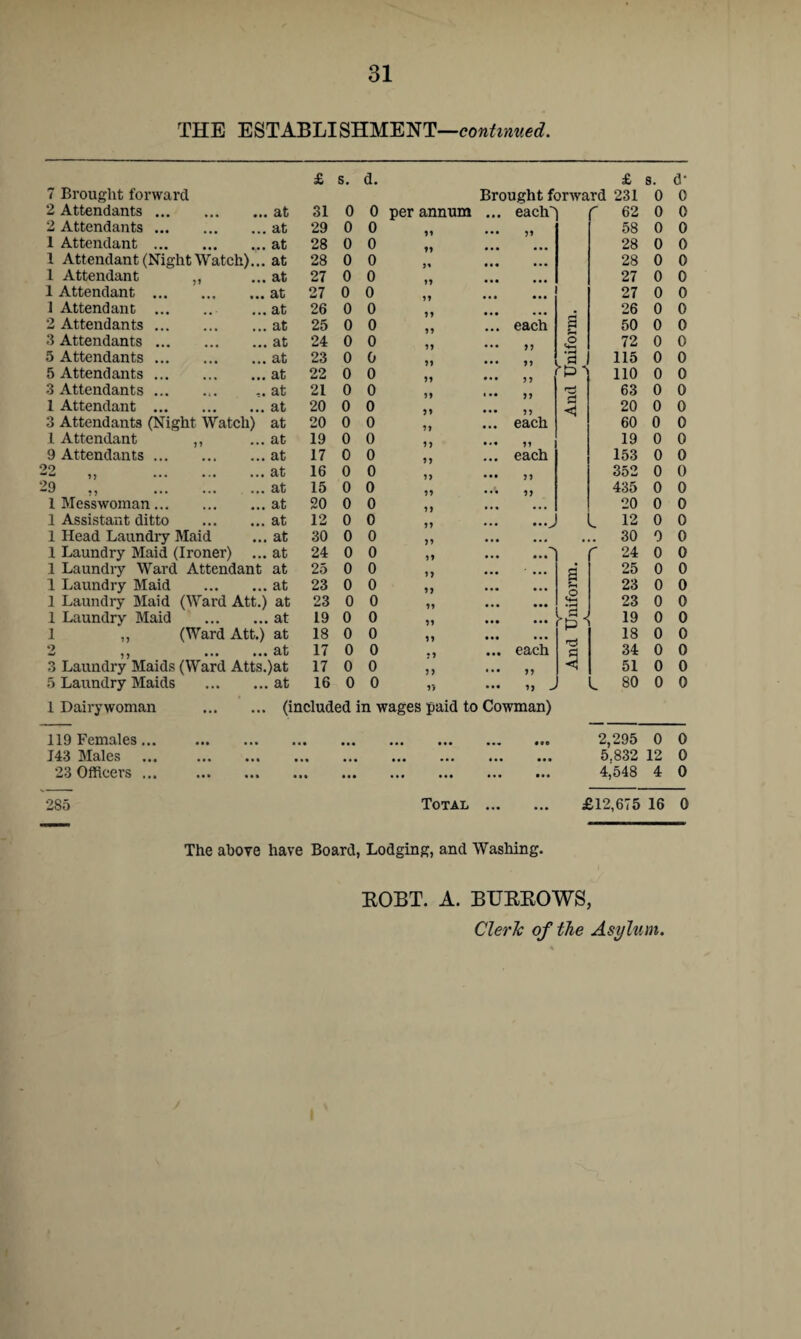 THE ESTABLISHMENT—continued. £ s. d. £ 8. cV 7 Brought forward Brought forward 231 0 0 2 Attendants. at 31 0 0 per annum each'' f 62 0 0 2 Attendants ... at 29 0 0 58 0 0 1 Attendant . at 28 0 0 28 0 0 1 Attendant (Night Watch)... at 28 0 0 ,,, 28 0 0 1 Attendant ,, at 27 0 0 27 0 0 1 Attendant . at 27 0 0 27 0 0 1 Attendant . at 26 0 0 . 26 0 0 2 Attendants. at 25 0 0 each a 50 0 0 .3 Attendants. at 24 0 0 • • • <2 72 0 0 5 Attendants. at 23 0 0 ‘3 115 0 0 5 Attendants. at 22 0 0 110 0 0 3 Attendants. at 21 0 0 < • « 63 0 0 1 Attendant . at 20 0 0 • • • £ 20 0 0 3 Attendants (Night Watch) at 20 0 0 71 each 60 0 0 1 Attendant ,, at 19 0 0 19 0 0 9 Attendants. at 17 0 0 each 153 0 0 29 at 16 0 0 352 0 0 29 at 15 0 0 435 0 0 1 Messwoman. at 20 0 0 • • • 20 0 0 1 Assistant ditto . at 12 0 0 11 ..J . 12 0 0 1 Head Laundry Maid at 30 0 0 51 • •• , . 30 9 0 1 Laundry Maid (Ironer) at 24 0 0 11 • •• f 24 0 0 1 Laundry Ward Attendant at 25 0 0 ' • • • s' 25 0 0 1 Laundry Maid . at 23 0 0 15 • •• 23 0 0 1 Laundry Maid (Ward Att.) at 23 0 0 11 <2 23 0 0 1 Laundry Maid . at 19 0 0 11 hS-l 19 0 0 1 ,, (Ward Att.) at 18 0 0 11 ... 18 0 0 at 17 0 0 each a 34 0 0 3 Laundry Maids (Ward Atts.)at 17 0 0 5) 75 ■« 51 0 0 5 Laundry Maids . at 16 0 0 1? ... H L 80 0 0 1 Dairywoman . (included in wages paid to Cowman) 119 Females. «to 2,295 0 0 J43 Males ... . , • • • • • • ... ... 5.832 12 0 23 Officers. • • ... . ... ... 4,548 4 0 285 Total ... ... £12,675 16 0 The above have Board, Lodging, and Washing. EOBT. A. BURROWS, Cleric of the Asylum.