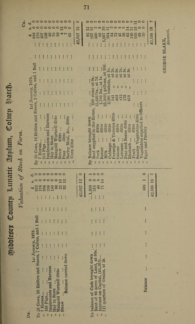 S!>9tiiDIc0*jr Coimtp lluiiatit aeplum, Coimp ©atcFi. Valuation of Stock on Farm. u F—< =+i 1 g PQ t—t . *d So* '*'5 - 53 1/2 d .a ’ rQ CD £ ic ^ >> c tt - : -e o rd a) <0 M2 CCS « S Cl o ^ p, t>> a a s a ss jr o ■9 S.12 o3 £ g 0) o3rX ;'d > t-' +3 • cd . d CO 05 rd ; .. > H ffl CO IB w w eo ^ rH CM CO CM co CO ; <V§ cl •§■§■§ ■§ i m •» > fl “J j o ® ■ oi k - U) d O rH H M (M lO CO CO 05 ^ GO *-* C— r-H CO CM ^ ^ ^ ^ i AO co' in nd -H -H So o.2 p ft • • <D & O o •q <u „ _ ® o o tf >> „ „ , W - - ' 3535 q 35 : :43 : <D co ^p.&co a oj ci s 4) :« : Si’S « S3 c3 ■P C3 2 O OcG : : s- ; • : <d • B :5S : S SO,'^2 >t •HO cs 3 C ^ t£ > p3 V? W) , 03 CD CO CD O O CM CM fe d PQ « P . «d kO . c3 • 00 ^. i-H co „ CD r-| :::::: : |o. .e ^.. o ^ 3 w. t3 s c$ 05 ?-• «+-* *<D w 03 . 03 : d 3 .w d o O 05 r<i O co to O g.SPS O r* ra wio K ^ •—i r- CO 1C 00 rH 00 »o CD 00 CM* of ** : • «4* 9 # • • • : : • • . I • : : • • : * : ; OQ _ o d io . • ^ -p> : • ^ss : I’S-al ct> ~ co+5 0 o 03 p-r CT«+-* 03 3,^ o O n to 3 S O 00 O 4_J S3 g S'c “ s 2“#3 S ®* ■3-2 O * r. . GEOKGE BLAKE,