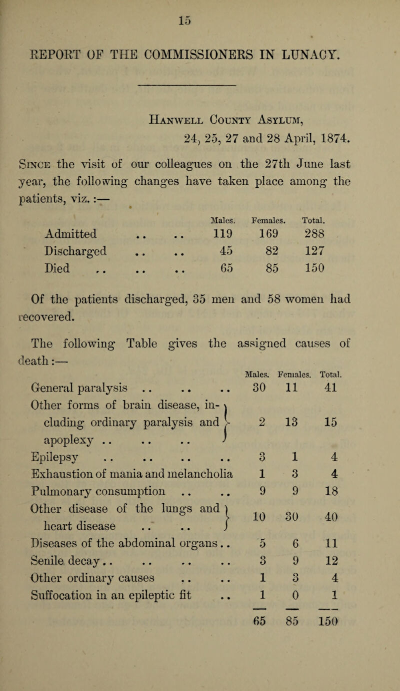 REPORT OF THE COMMISSIONERS IN LUNACY. Hanwell County Asylum, 24, 25, 27 and 28 April, 1874. Since the visit of our colleagues on the 27tli June last year, the following changes have taken place among patients, viz.:— Males. Females. Total. Admitted 119 169 288 Discharged 45 82 127 Died . 65 85 150 Of the patients discharged, 35 men and 58 women had recovered. The following Table gives the assigned causes of death:— l General paralysis Other forms of brain disease, in¬ cluding ordinary paralysis and , apoplexy .. .. .. ) Epilepsy Exhaustion of mania and melancholia Pulmonary consumption Other disease of the lungs and ) heart disease .. .. J Diseases of the abdominal organs.. Senile decay.. Other ordinary causes Suffocation in an epileptic fit Males. Females. Total. 30 11 41 2 o O l 9 13 1 3 9 10 30 5 3 1 1 6 9 3 0 15 4 4 18 40 11 12 4 1 85 150 65