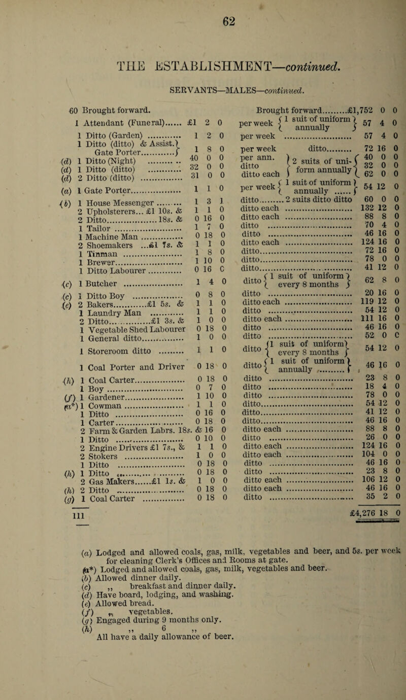 THE ESTABLISHMENT—continued. SERVANTS—MALES—continued. 60 Brought forward. 1 Attendant (Funeral). £12 0 1 Ditto (Garden) . 1 2 0 1 Ditto (ditto) & Assist.) Gate Porter.) * ® Jr (d) 1 Ditto (Night) . f 0 0 (of) 1 Ditto (ditto) . 32 0 0 (d) 2 Ditto (ditto) . 31 0 U (a) 1 Gate Porter. 110 ^ i) 1 House Messenger. I 3 1 2 Upholsterers... £1 10s. & 110 2 Ditto.18s. & 0 16 0 1 Tailor . 17 0 1 Machine Man. 0 18 0 2 Shoemakers ...£1 7s. & 110 1 Tinman . 18 0 1 Brewer. 1 10 0 1 Ditto Labourer. 0 16 C (c) 1 Butcher . 1 4 0 (c) 1 Ditto Boy . 0 8 0 (e) 2 Bakers.£1 5s. & 110 1 Laundry Man . 1 1 0 2 Ditto.£1 3s. & 10 0 1 Vegetable Shed Labourer 0 18 0 1 General ditto... 10 0 1 Storeroom ditto . 110 1 Coal Porter and Driver 0 18 0 (h) 1 Coal Carter. 0 18 0 1 Boy. 0 7 0 (/) 1 Gardener. 1 10 0 (a*) 1 Cowman. 110 1 Ditto . 0 16 0 1 Carter.. 0 18 0 2 Farm & Garden Labrs. 18s. & 16 0 1 Ditto . 0 10 0 2 Engine Drivers £1 7s., & 110 2 Stokers . 10 0 1 Ditto . 0 18 0 (h) 1 Ditto .. 0 18 0 2 Gas Makers.£1 Is. & 10 0 (h) 2 Ditto .. 0 18 0 (g) 1 Coal Carter . 0 18 0 111 Brought forward.£1,752 0 Znl7f0rm} « * per week . 57 4 per week per ann. ditto ditto each ditto. suits of uni- ( 72 40 32 62 per week | * 54 60 form annually ^ suit of uniform) annually .f ditto.2 suits ditto ditto ditto each . 132 ditto each . 88 ditto . 70 ditto . 46 ditto each . 124 ditto. 72 ditto. 78 ditto. 41 f 1 suit of uniform ) 11 every 8 months ) ditto . 20 ditto each . 119 ditto . 54 ditto each. Ill ditto ditto I* ditto I1 ditto . 46 ditto . 52 suit of uniform^ every 8 months j suit of uniform) annually ..f ditto . 23 ditto . 18 ditto . 78 ditto. 54 ditto. 41 ditto. 46 ditto each . 88 ditto . 26 ditto each . 124 ditto each . 104 ditto . 46 ditto . 23 ditto each . 106 ditto each . 46 ditto . 35 0 0 0 16 0 0 0 0 0 0 0 12 0 0 0 12 0 8 0 4 0 16 0 16 0 16 0 0 0 12 0 8 0 16 0 12 0 12 0 16 0 16 0 0 C 54 12 0 46 16 0 8 0 4 0 0 0 12 0 12 0 16 0 8 0 0 0 16 0 0 0 16 0 8 0 12 0 16 0 2 0 £4,276 18 0 (a) Lodged and allowed coals, gas, milk, vegetables and beer, and 5s. per week for cleaning Clerk’s Offices and Rooms at gate. (a*) Lodged and allowed coals, gas, milk, vegetables and beer. (5) Allowed dinner daily. (c) ,, breakfast and dinner daily. (d) Have board, lodging, and washing. (e) Allowed bread. (/) rs vegetables. (g) Engaged during 9 months only. (h) „ 6 All have a daily allowance of beer.