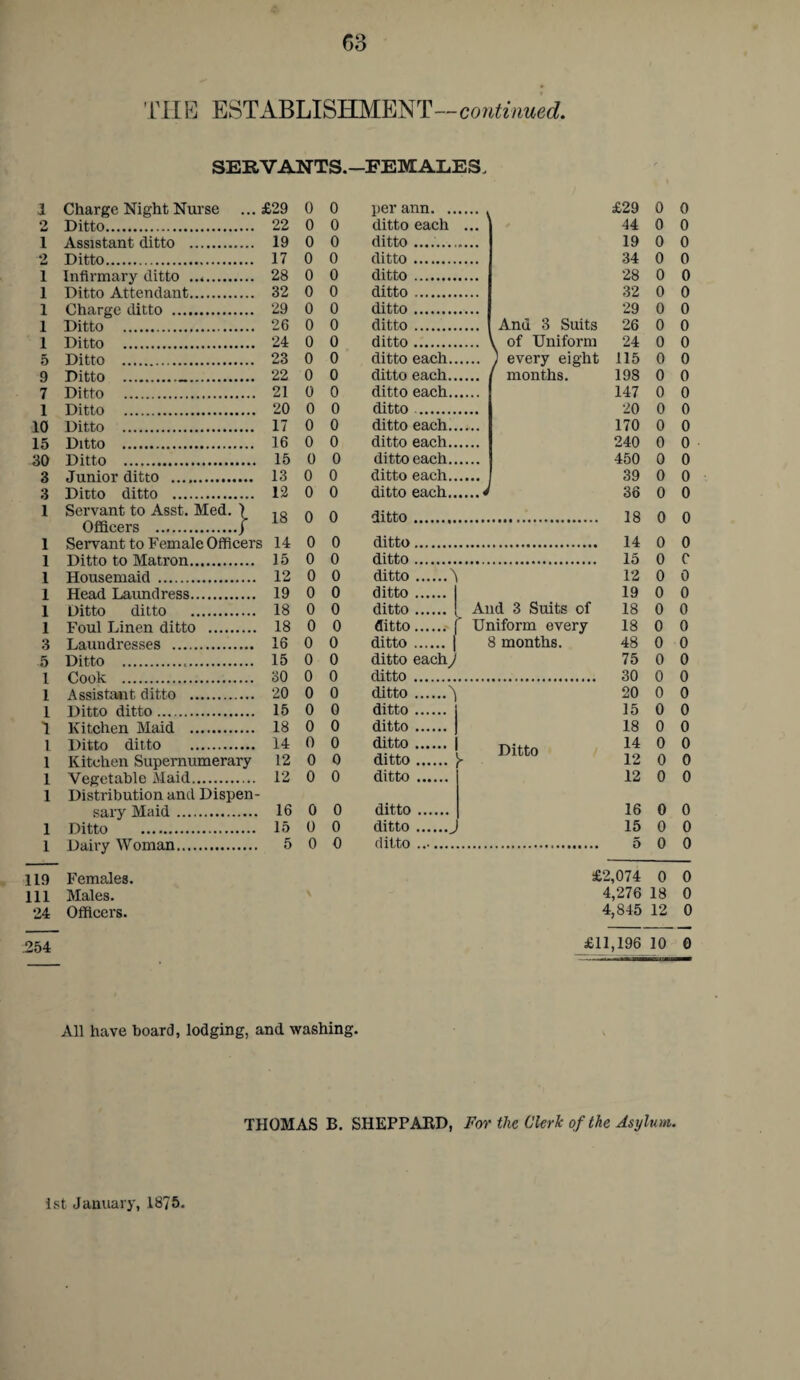 1'HE ESTABLISHMENT—continued. SERVANTS.—FEMALES. 1 Charge Night Nurse ... £29 0 2 Ditto. 22 0 1 Assistant ditto . 19 0 2 Ditto. 17 0 1 Infirmary ditto ..,. 28 0 1 Ditto Attendant. 32 0 1 Charge ditto . 29 0 1 Ditto . 26 0 1 Ditto . 24 0 5 Ditto . 23 0 9 Ditto . 22 0 7 Ditto . 21 0 1 Ditto . 20 0 10 Ditto . 17 0 15 Ditto . 16 0 30 Ditto . 15 0 3 Junior ditto . 13 0 3 Ditto ditto . 12 0 1 Servant to Asst. Med. ) is 0 Officers .) 1 Servant to Female Officers 14 0 1 Ditto to Matron. 15 0 1 Housemaid . 12 0 1 Head Laundress. 19 0 1 Ditto ditto . 18 0 1 Foul Linen ditto . 18 0 3 Laundresses . 16 0 5 Ditto . 15 0 1 Cook . 30 0 1 Assistant ditto . 20 0 1 Ditto ditto. 15 0 1 Kitchen Maid . 18 0 l Ditto ditto . 14 0 1 Kitchen Supernumerary 12 0 1 Vegetable Maid. 12 0 1 Distribution and Dispen¬ sary Maid. 16 0 1 Ditto . 15 0 1 Dairy Woman. 5 0 119 Females. Ill Males. 24 Officers. 254 0 per ann.. £29 0 0 0 ditto each • • • 44 0 0 0 ditto ............ 19 0 0 0 ditto. 34 0 0 0 ditto . 28 0 0 0 ditto. 32 0 0 0 ditto . 29 0 0 0 ditto. Anu 3 Suits 26 0 0 0 ditto. y of Uniform 24 0 0 0 ditto each. J every eight 115 0 0 0 ditto each. [ months. 198 0 0 0 ditto each. 147 0 0 0 ditto . 20 0 0 0 ditto each. 170 0 0 0 ditto each. 240 0 0 0 ditto each. 450 0 0 0 ditto each. 39 0 0 0 ditto each.. ...A 36 0 0 0 ditto. . 18 0 0 0 0 ditto. 0 0 ditto. . 15 0 c 0 ditto.> 12 0 0 0 ditto. 19 0 0 0 ditto . , And 3 Suits of 18 0 0 0 ditto. Uniform every 18 0 0 0 ditto. 8 months. 48 0 0 0 ditto each; 75 0 0 0 ditto . . 30 0 0 0 ditto.A 20 0 0 0 ditto . 15 0 0 0 ditto . 18 0 0 0 0 ditto. ditto. r Ditto 0 0 0 0 0 ditto. 12 0 0 0 ditto. 16 0 0 0 ditto.. 15 0 0 0 ditto .. 0 0 £2,074 0 0 4,276 18 0 4,845 12 0 £11,196 10 0 All have board, lodging, and washing. THOMAS B. SHEPPARD, For the Cleric of the Asylum. 1st January, 1875