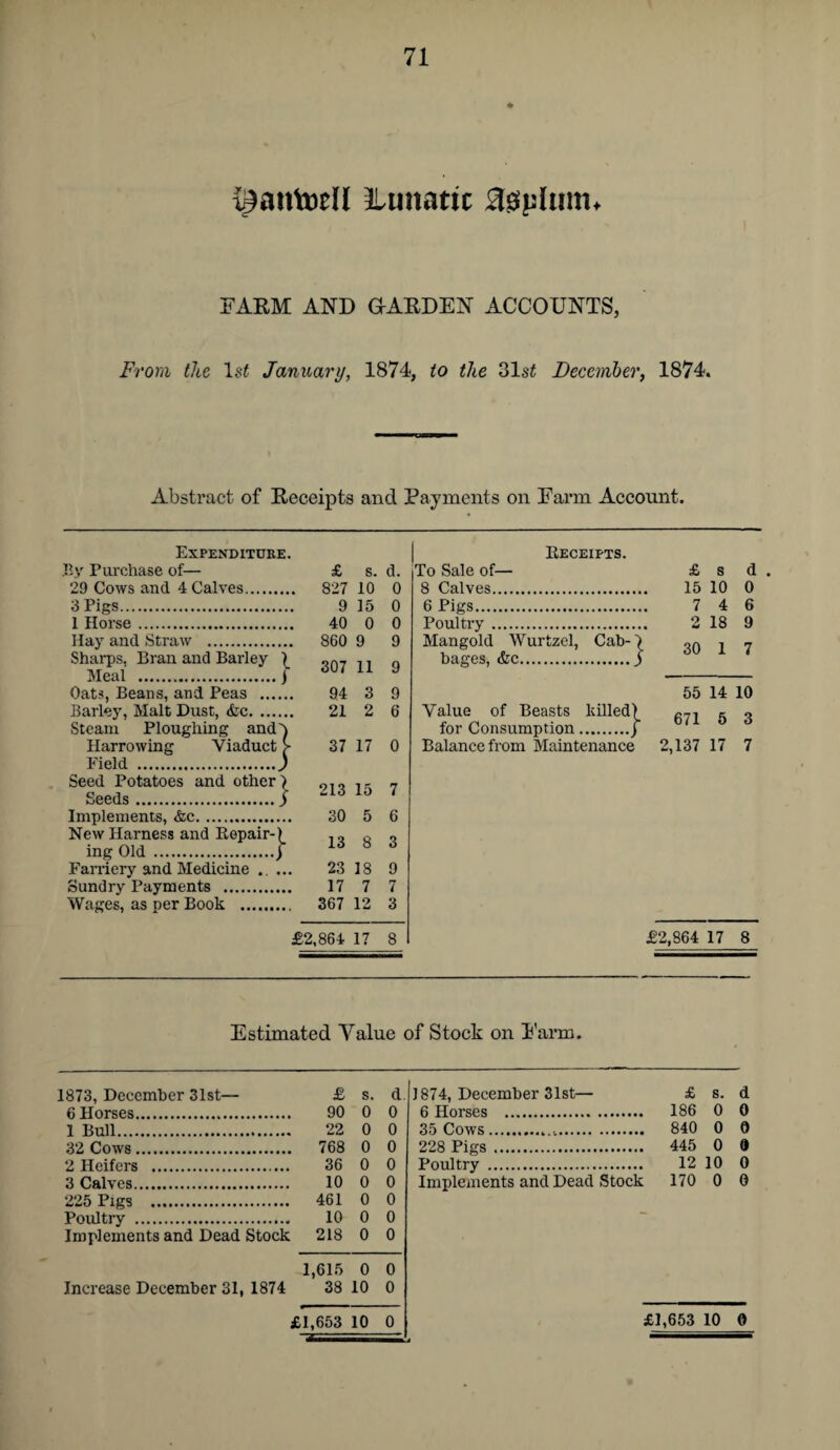 ^lunatic 3$plimn FARM AND GA.RDEN ACCOUNTS, From the 1st January, 1874, to the 31st December, 1874. Abstract of Receipts and Payments on Farm Account. Expenditure. By Purchase of— £ s. d. 29 Cows and 4 Calves. ... 827 10 0 3 Pigs. 9 15 0 1 Horse. 0 0 Hay and Straw .. ... 860 9 9 Sharps, Bran and Barley Meal . j- 307 11 9 Oats, Beans, and Peas ... 94 3 9 Barley, Malt Dust, &c. ... Steam Ploughing and 21 2 6 Harrowing Viaduct Field . } 37 17 0 Seed Potatoes and other Seeds . j 213 15 7 Implements, &c. 30 5 6 New Harness and Repair-] t 13 8 3 ing Old .J Farriery and Medicine .. . 23 18 9 Sundry Payments . 17 7 7 Wages, as per Book . ... 367 12 3 £2,864 17 8 Receipts. To Sale of— £ s d 8 Calves. 15 10 0 6 Pigs. 7 4 6 Poultry. 2 18 9 Mangold Wurtzel, Cab- ) 30 1 7 bages, &c.) 55 14 10 Value of Beasts killed) 671 5 *> for Consumption.) Balance from Maintenance 2,137 17 7 £2,864 17 8 Estimated Value of Stock on Farm. 1873, December 31st— £ s. d 1874, December 31st— £ s. d 6 Horses. 90 0 0 6 Horses . 186 0 0 1 Bull. 22 0 0 35 Cows... 840 0 0 32 Cows. 768 0 0 228 Pigs . 445 0 0 2 Heifers . 36 0 0 Poultry . 12 10 0 3 Calves. 10 0 0 Implements and Dead Stock 170 0 0 225 Pigs . 461 0 0 Poultry . 10 0 0 Implements and Dead Stock 218 0 0 1 ,615 0 0 Increase December 31, 1874 38 10 0 £1 ,653 10 0 £1,653 10 0