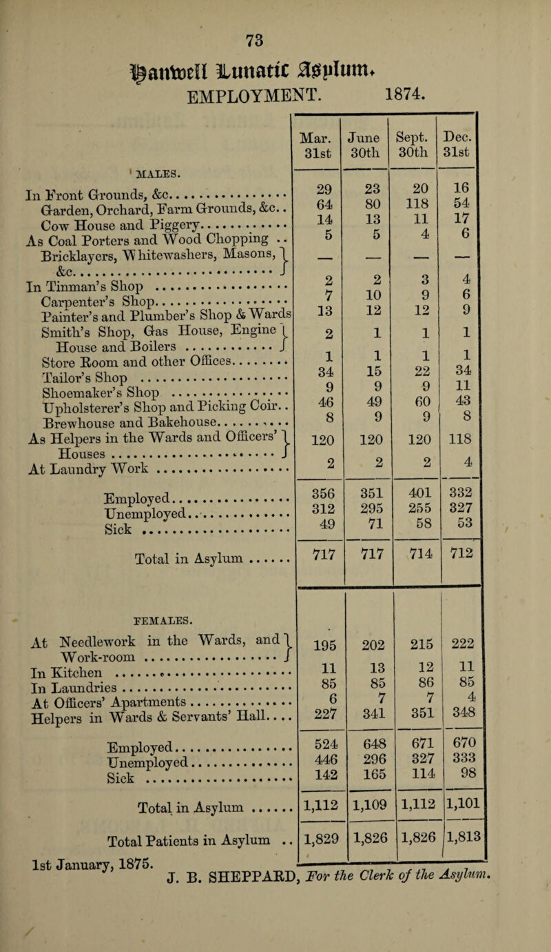 ^atttoeU ^lunatic £0plunu EMPLOYMENT. 1 MALES. In Front Grounds, &c. Garden, Orchard, Farm Grounds, &c.. Cow House and Piggery.. As Coal Porters and Wood Chopping .. Bricklayers, W hitewashers, Masons, I &c.J In Tinman’s Shop . Cai'penter’s Shop. Smith’s Shop, Gas House, Engine l House and Boilers ./ Store Boom and other Offices. Tailor’s Shop . Shoemaker’s Shop . Upholsterer’s Shop and Picking Coir.. Brewliouse and Bakehouse.' • • • As Helpers in the Wards and Officers’ \ Houses.J At Laundry Work. Employed.. . Unemployed. Sick . Total in Asylum EEMALES. Work-room. In Kitchen .... • In Laundries. At Officers’ Apartments Employed... Unemployed, Sick -- Total in Asylum .... 1st January, 1875. 1874. Mar. June Sept. Dec. 31st 30th 30th 31st 29 23 20 16 64 80 118 54 14 13 11 17 5 5 4 6 2 2 3 4 7 10 9 6 33 12 12 9 2 1 1 1 1 1 1 1 34 15 22 34 9 9 9 11 46 49 60 43 8 9 9 8 120 120 120 118 2 2 2 4 356 351 401 332 312 295 255 327 49 71 58 53 717 717 714 712 195 202 215 222 11 13 12 11 85 85 86 85 6 7 7 4 227 341 351 348 524 648 671 670 446 296 327 333 142 165 114 98 1,112 1,109 1,112 1,101 1,829 1,826 1,826 1,813 J. B. SHEPPARD, For the Cleric of the Asylum.