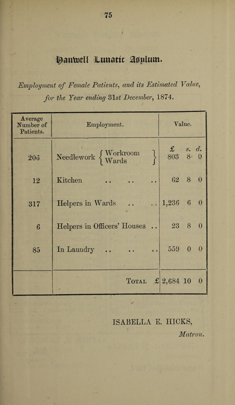 ^anteell ILunattc Employment of Female Patients, and its Estimated Value, for the Year ending 31s£ December, 1874. Average Humber of Patients. Employment. Value. 206 vr ,, , f Workroom Needlework j Wardg } £ 803 s. 8 d. 0 12 Kitchen • • G2 8 0 317 Helpers in Wards * « 1,236 6 0 6 Helpers in Officers’ Houses • • 23 8 0 85 In Laundry 4 • 550 0 0 Total £ 2,684 10 0 J ISABELLA E. HICKS, Matron.