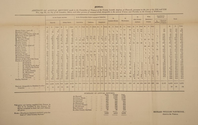 ABSTRACT OF ANNUAL RETURNS made to the Committee of Visitors of the County Lunatic Asylum at Hanwell, pursuant to the Act of the 16th and 17th Vic., cap. 97, sec. 64, of all Lunatics, Idiots, and other persons of unsound mind, chargeable to the several Unions and Parishes in the County of Middlesex. Barnet Union (part of) .. Brentford Union .. City of London Union (part of) Edmonton Union (part of) Fulham Union St. George’s Union Hackney Union .. Hendon Union Holborn Union *Kingston Union (part of) Poplar Union Staines Union Stepney Union Strand Union Uxbridge Union .. Westminster Union Whitechapel Union Hamlet of Mile End Old Town Parish of Hampstead „ Kensington „ Paddington „ St. George-in-the-East „ St. Giles-in-the-Eields ,, Shoreditch „ St. Luke, Chelsea „ St. Marylebone „ Islington ,, Bethnal Green „ St. Pancras County Patients .. • • Patients chargeable to Parishes in other Counties In the County Asylums. In the Metropolitan District Asylums for Imbeciles. Hanwell. Colney Hatch. Leavesden. Caterham. Hampstead. M. F. Total. M. F. Total. M. F. rotal. M. F. Total. M. F. Total. 1 1 2 7 10 17 22 48 70 4 9 13 , , 1 1 2 • • • . • • • • • • • • . • 4 • • • 2 4 6 36 46 82 45 53 98 2 3 5 • • • , . • 23 19 4° 1 2 3 84 122 206 27 37 64 1 1 2 52 69 1.21 6 24 30 7 20 27 37 49 86 53 55 108 2 0 2 4 6 10 7 12 19 6 12 18 38 37 75 84 111 195 7 27 34 137 141 278 24 22 46 5 9 14 , # , , 15 21 36 43 54 97 37 42 79 3 • . 3 14 9 23 4 17 21 . . 2 2 . . , . . • . . . . • • • . . • • . 31 59 90 30 66 96 1 • • 1 4 12 16 26 51 77 9 6 15 1 . . 1 30 52 82 3 3 6 20 33 53 , . . • 42 60 102 6 4 10 1 7 8 34 32 66 1 • . 1 7 12 19 40 53 93 48 81 129 • 6 2 8 4 10 14 3 11 14 22 46 68 51 55 106 1 • • 1 4 9 13 5 8 13 6 8 14 4 5 9 4 2 6 5 9 14 40 55 95 5 8 13 20 27 47 • , . • .. 3 8 11 43 61 104 14 14 28 15 22 37 4 7 11 5 7 12 25 38 63 32 50 82 4 4 8 15 31 46 10 18 28 , , 1 1 25 49 74 1 . • 1 12 30 42 54 78 132 89 114 203 5 1 6 11 17 28 31 85 116 3 2 5 , . 1 1 33 57 90 7 2 9 77 111 193 26 69 95 76 108 184 11 5 16 16 22 38 17 13 30 78 104 182 51 53 104 17 2 .19 3 5 8 7 9 16 59 64 123 65 91 156 3 0 3 1 1 2 21 29 50 99 140 239 99 174 273 20 12 32 38 90 128 105 134 239 115 181 296 706 1,089 1,795 849 1,226 2,075 680 980 1660 407 443 850 158 262 420 6 11 17 13 24 37 In Licensed Houses. In Workhouses. In other County Asylums. With Relatives or Friends. Described in Returns as De¬ mented. Harmless, Imbecile, or Idiotic. M. 11 4 6 21 4 5 3 2 1 2 5 2 • • 5 1 2 1 23 5 • • 28 38 1 4 182 Total. F. Total. M. F„ Total. M. I F. Total. M. F. Total. M. F. Total. 7 12 19 5 9 14 37 20 32 52 5 6 6 7 13 • • 89 33 69 102 1 1 2 18 29 ii 12 23 1 i i 2 3 , , 101 62 82 144 12 16 1 1 • • • • • • 1 149 76 89 165 25 31 20 40 60 t • 382 196 318 514 50 71 3 2 5 1 1 23 27 50 • • 252 151 209 360 5 9 3 1 4 , # 37 20 30 50 21 26 8 34 42 15 33 48 4 5 9 16 583 322 431 753 1 1 • • 4 5 10 15 10 17 2 5 7 28 48 76 i 260 149 189 338 1 1 3 2 5 , # 19 7 22 29 10 13 1 4 5 • « 1 1 2 35 163 71 152 223 4 6 • • • • 168 71 116 187 1 13 9 22 5 3 8 30 39 45 84 2 4 3 3 6 • • 151 89 108 197 13 18 4 12 16 2 2 18 203 114 185 2S9 4 6 2 2 • • 7 18 25 3 188 90 145 235 1 1 1 0 1 , , • • 2 2 2 48 25 35 60 13 18 5 9 14 , , 1 1 • • 85 78 121 199 3 4 1 2 3 i 1 2 4 2 6 • • 133 83 112 195 10 12 11 14 25 2 2 32 170 8L 123 204 1 2 # # • • 2 2 , , • • • • • • 116 54 100 154 34 57 8 12 20 3 5 8 380 205 291 496 9 14 • • • • 1 1 • • 161 80 156 236 • • • « 3 3 6 2 0 2 38 33 15 572 249 356 605 57 85 31 38 69 2 1 3 22 11 33 9 417 249 284 533 53 91 , , # # .. 22 24 46 2 4 6 1 348 197 246 443 33 34 26 30 56 21 • • 21 1 • • 1 • • 671 326 508 834 27 31 • • • • • • 2 3 5 1.. • • • • 226 345 571 421 603 164 246 410 87 83 170 136 160 296 133 5,917 3,369 4,910 8,279 • • • • 19 35 54 SUMMARY OF ANNUAL RETURNS. * Kingston not having supplied their Eeturn in time to be included in this Abstract, the figures contained in their last year’s Return are given. Note,—Broadmoor Asylum is included under the head of “ other County Asylums.” At Hanwell Males. 706 Females. 1,089 Total. 1,795 At Colney Hatch .. , . 849 1,226 2,075 At Leavesden 680 980 1,660 At Caterham , , 407 443 850 At Hampstead • • 158 262 420 In Licensed Houses , # 182 421 603 In Workhouses • • 164 246 410 With Friends • • 136 160 296 In other County Asylums • • 87 83 170 3,369 4,910 8,279 RICHARD WILLIAM PARTRIDGE, Clerk to the Visitors.