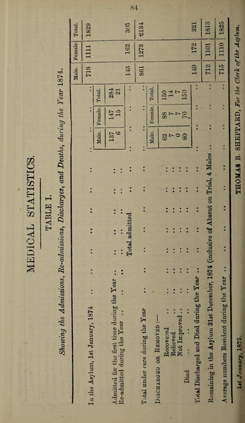 MEDICAL STATISTICS. Eh & -s to o «*» ►*o O to § P P5 < P P rA w m PQ m a o w H *0 00 « » a