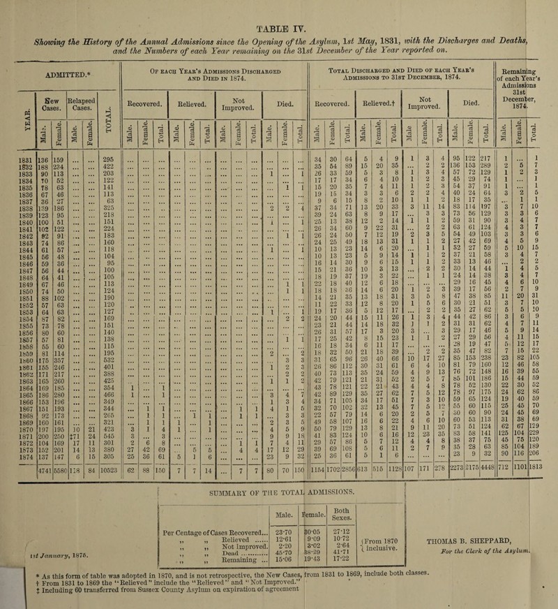 Showing the History of the Annual Admissions since the Opening of the Asylum, 1st May, 1831, with the Discharges and Deaths, and the Numbers of each Year remaining on the 31 st December of the Year reported on. ADMITTED.* Of each Year’s Admissions Discharged and Died in 1874. YEAR. > New Cases. Relapsed Cases. TOTAL. Recovered. Relieved. Not Improved. Died. Mala. Female. Male. Female. Male. Female. Total. Male. Female. 1 Total. Male. Female. Total. Male. Female. Total. 1831 136 159 295 1832 188 234 422 ... ... ... 1833 90 113 203 1 1 1834 TO 52 • •• 122 ... 1835 78 63 ... 141 ... 1 i 1836 67 46 • •• 113 « • • ... ... 1837 36 27 63 ... ... ... 1838 139 186 325 2 2 4 1839 123 95 ... 218 ... ... 1840 100 51 • « • 151 ... i i 1841 102 122 • •• 224 ... ... 1842 92 91 183 ... ... ... i i 1843 74 86 160 ... • •• ... •.» 1844 61 57 • • • 118 ... . . , 1 l 1845 56 48 • • • 104 ... ... ... 1846 59 36 ... 95 ... ,., ... 1847 56 44 • • • 100 ... ... ... 1848 64 41 » • • 105 • «o ... ... .., 1849 67 46 ... 113 ... i i 1850 74 50 ... 124 c • ... l i 1851 88 102 ... 190 ,,. 1852 57 63 • « • 120 ... ... ... • •• 1853 64 63 127 1 ,.. l 1854 87 82 • • • 169 ... 2 2 1855 73 78 151 ... ... • • • 1856 80 60 • • • 140 ... 1857 57 81 • • • 138 ,, 1 1 1858 55 60 ... 115 ... • .. .. . 1859 81 114 • • • 195 ... 2 ... 2 1860 175 357 ... 532 3 3 1861 155 246 • •• 401 1 2 3 1862 171 217 388 2 2 1863 165 260 425 1 1 2 1864 169 185 • • • 354 1 i ... ... 1865 186 280 • • • 466 1 1 _ 3 4 7 1866 153 196 • • • 349 •.. ... . .. 1 3 4 1867 151 193 • •• 344 • •• i 1 i 1 4 1 5 1868 92 173 • • • 265 • •• i 1 i i l 1 ... 3 3 1869 160 161 • . . 321 • •• i 1 i l ... 2 3 5 1870 197 195 io 21 423 3 i 4 i l • •* 4 5 9 1871 200 250 771 24 545 3 ... 3 ... 9 9 18 1872 104 169 17 11 301 2 6 8 ... i 1 7 4 111 1873 152 201 14 13 380 27 42 69 5 5 4 4 17 12 29 1874 137 147 6 15 305 25 36 61 5 1 6 ... ... 23 9 32 4741 5580 118 84 10523 62 88 150 7 7 14 ... 7 7 80 70 15Q Total Discharged and Died of each Year’s Admissions to 31st December, 1874. Recovered. Relieved.! <D a Not Improved. Died. Remaining of each Year's Admissions 31st December, 1874. 34 35 26 17 15 19 9 37 39 ‘25 26 26 24 10 10 16 15 18 22 18 14 11 19 24 23 26 17 16 18 31 26 40 42 43 42 34 32 22 49 50 41 29 39 25 1154 Female. f-H & o H Male. Female. Total. Male Female. Total. Male. Female. Total. Male. Female. *3 o H 30 64 5 4 9 1 3 4 95 122 217 1 i 54 89 15 20 35 ... 2 2 136 153 289 2 5 7 33 59 5 3 8 1 3 4 57 72 129 1 O 3 17 34 6 4 10 1 2 3 45 29 74 1 . . . 1 20 35 7 4 11 1 2 3 54 37 91 1 . .. 1 15 34 3 3 6 2 2 4 40 24 64 3 2 5 6 15 8 2 10 1 1 2 18 17 35 ... 1 1 34 71 13 20 33 3 11 14 83 114 197 3 7 10 24 63 8 9 17 ... 3 3 73 56 129 3 3 6 13 38 12 2 14 1 1 2 59 31 90 3 4 7 34 60 9 22 31 2 2 63 61 124 4 3 7 24 50 7 12 19 2 3 5 54 49 103 3 3 6 25 49 18 13 31 1 1 2 27 42 69 4 5 9 13 23 14 6 20 _ 1 1 32 27 59 5 10 15 13 23 5 9 14 i 1 2 37 21 58 3 4 7 14 30 9 6 15 i 1 2 33 13 46 ... 2 2 21 36 10 3 13 2 2 30 14 44 1 4 5 19 37 19 3 22 1 1 24 14 38 3 4 7 18 40 12 6 18 ... ... 29 16 45 4 6 10 18 36 14 6 20 i 2 3 39 17 56 2 7 9 21 35 13 18 31 3 5 8 47 38 85 11 20 31 22 33 12 8 20 1 5 6 30 21 51 3 7 10 17 36 5 12 17 ... 2 2 35 27 62 5 5 10 20 44 15 11 26 1 3 4 44 42 86 3 6 9 21 44 14 18 32 1 1 2 31 31 62 4 7 11 31 57 17 3 20 3 ... 3 29 17 46 5 9 14 25 42 8 15 23 1 1 2 27 29 56 4 11 15 18 34 6 11 17 ... ... 28 19 47 5 12 17 32 50 21 18 39 2 2 35 47 82 7 15 22 65 96 26 40 66 io 17 27 85 153 238 23 82 105 86 112 30 31 61 6 4 10 81 79 160 12 46 58 73 113 35 24 59 4 9 13 76 72 148 16 39 55 79 121 21 31 52 2 5 7 b5 101 186 15 44 59 78 121 22 21 43 4 4 8 78 52 130 22 30 52 89 129 35 27 62 7 5 12 78 97 175 24 62 86 71 105 34 17 51 7 3 10 59 65 124 19 40 59 70 102 32 13 45 7 5 12 55 60 115 25 45 70 57 79 14 6 20 2 5 7 30 60 90 24 45 69 58 107 16 6 22 4 6 10 60 53 113 31 38 69 79 129 13 8 21 9 11 20 73 51 124 62 67 129 83 124 10 6 16 12 23 35 83 58 141 125 104 229 57 86 5 7 12 4 4 8 38 37 75 45 75 120 69 108 5 C 11 2 7 ,9 35 28 63 85 104 189 36 61 5 1 6 ... ... ... 23 9 32 90 116 206 1702 2856 613 515 1128 107 171 278 2273 2175 4448 712 1101 1813 SUMMARY OF THE TOTAL ADMISSIONS. 1st Jameary, 1875. Per Centage of Cases Recovered... „ „ Relieved . ,, „ Not Improved. ,, „ Dead . ,, „ Remaining ... Male. 1 ’emale. Both Sexes. 23-70 12-61 2-20 45-70 15-06 80-05 9-09 3*02 58-29 19-43 27-12 1072 2-64 41-71 17-22 ^From 1870 | inclusive. THOMAS B. SHEPPARD, For the Clerk of the Asylum.. * As this form of table was adopted in 1870, and is not retrospective, the New Cases, t From 1831 to 1869 the “Relieved” include the “Relieved” and “Not Improved.” + Including 60 transferred from Sussex County Asylum on expiration of agreement