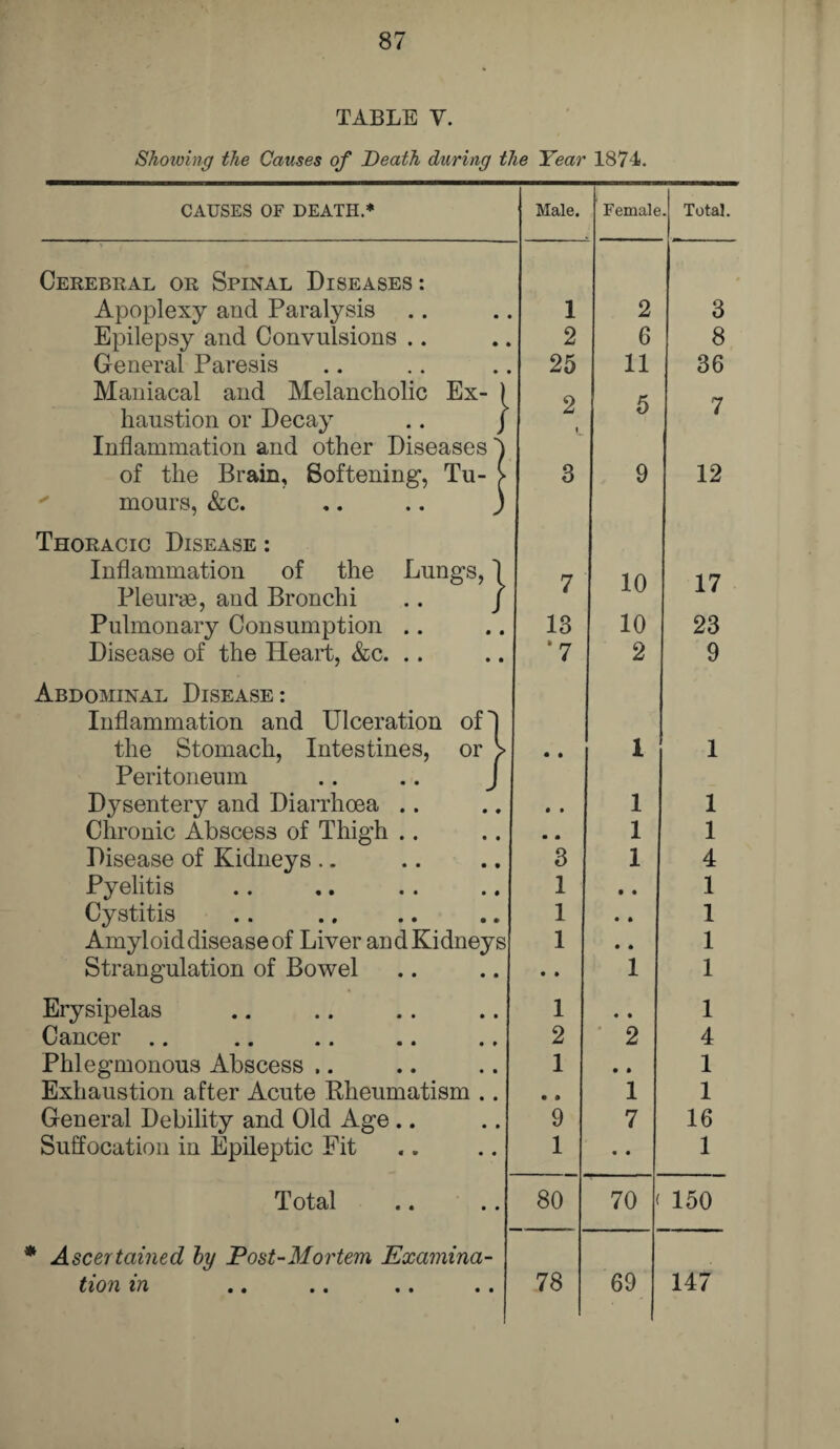 TABLE V. Shoioing the Causes of Death during the Year 1874. CAUSES OF DEATH.* Male. Female . Total. Cerebral or Spinal Diseases : Apoplexy and Paralysis 1 2 3 Epilepsy and Convulsions .. 2 6 8 General Paresis 25 11 36 Maniacal and Melancholic Ex- ) o rj haustion or Decay .. / A 1 0 i Inflammation and other Diseases \ of the Brain, Softening, Tu- > 3 9 12 mours, &c. .. .. ) Thoracic Disease : Inflammation of the Lungs, 1 Pleurae, and Bronchi .. j 7 10 17 Pulmonary Consumption .. 13 10 23 Disease of the Heart, &c. .. *7 2 9 Abdominal Disease: Inflammation and Ulceration oH the Stomach, Intestines, or > • • 1 1 Peritoneum .. .. J Dysentery and Diarrhoea .. • • 1 1 Chronic Abscess of Thigh .. • • 1 1 Disease of Kidneys .. 3 1 4 Pyelitis 1 • • 1 Cystitis 1 • * 1 Amyloid disease of Liver and Kidneys 1 • • 1 Strangulation of Bowel • • 1 1 Erysipelas 1 • • 1 Cancer .. 2 2 4 Phl egmonous Abscess .. 1 • * 1 Exhaustion after Acute Rheumatism .. • » 1 1 General Debility and Old Age .. 9 7 16 Suffocation in Epileptic Fit 1 • • 1 Total 80 70 t 150 ‘ Ascertained by Post-Mortem Examina- tion in 78 69 147