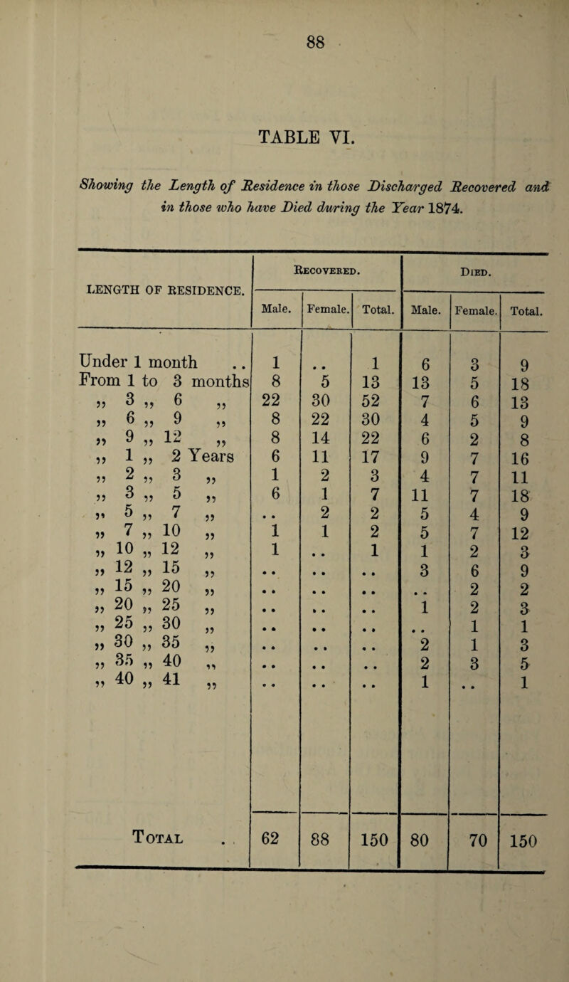 TABLE VI. Showing the Length of Residence in those Discharged Recovered and in those who have Died during the Year 1874. LENGTH OF RESIDENCE. Recovered. Died. Male. Female. Total. Male. Female. Total. Under ] month • • 1 • • 1 6 3 9 From 1 to 3 months 8 5 13 13 5 18 55 3 55 6 55 22 30 52 7 6 13 55 6 55 9 55 8 22 30 4 5 9 >5 9 55 12 55 8 14 22 6 2 8 55 1 55 2 Years 6 11 17 9 7 16 55 2 5) 3 55 1 2 3 4 7 11 55 3 55 5 55 6 1 7 11 7 18 >* 5 55 7 55 • • 2 2 5 4 9 55 7 5? 10 55 1 1 2 5 7 12 55 10 5? 12 55 1 1 1 2 3 55 12 55 15 55 3 6 9 55 15 55 20 55 • » 2 2 55 20 55 25 55 1 2 3 55 25 55 30 55 • • 1 1 55 30 55 35 55 2 1 3 55 35 55 40 2 3 5 55 40 55 41 55 1 • m 1 Total • ■ 62 88 150 80 70 150