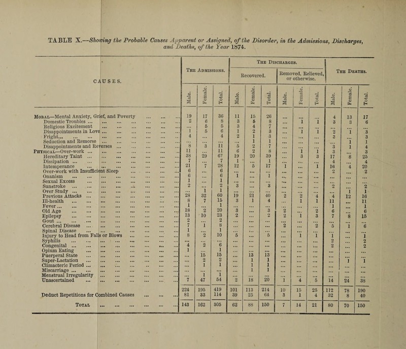 TABLE X.—Showing the Probable Causes Apparent or Assigned, of the Disorder, in the Admissions, Discharges, and Deaths, of the Year 1874. CAU S E S. The Admissions. The Dis Recovered. CHARGES. Removed, Relieved, or otherwise. The Deaths. Q) a Female. Total. Male. Female. Total. Male. Female. Total. Male. Female. Total. Moral—Mental Anxiety, Grief, and Poverty 19 17 36 11 15 26 4 13 17 Domestic Troubles. ... 2 6 8 3 6 8 , i i 3 3 6 Religious Excitement . ... ... 5 5 3 4 7 ... ... , Disappointments in Love. ... 1 5 6 1 2 3 ... l i 2 1 3 Fright. ... 4 4 2 1 3 ... 3 3 Seduction and Remorse . ... 1 1 ... 1 1 Disappointments and Reverses . 8 3 ii 5 2 7 3 1 4 Physical—Over-work. ... 11 li 6 2 8 i i 3 3 Hereditary Taint. ... 38 29 67 19 20 39 3 3 17 8 25 Dissipation. 7 7 1 • 1 ... ... 4 4 Intemperance ... 21 7 28 12 5 17 I i 16 4 20 Over-work with Insufficient Sleep 6 ... 6 ... ... ... ... 2 2 Onanism . 6 6 1 ... i ••• ... Sexual Excess . 1 1 ... ... ... Sunstroke . ... 2 2 3 ... 3 ... 2 2 Over Study. ... 1 1 ... ... ... , 1 1 Previous Attacks. 28 32 60 19 21 40 2 2 4 4 12 16 Ill-health . ... 8 7 15 3 1 4 1 1 11 11 Fever. 1 ... i ... ... 1 1 Old Age . ... 18 2 20 3 ... 3 2 ... 2 6 6 Epilepsy . 13 10 23 2 2 2 1 3 7 8 15 Gout. 2 ... ... ... Cerebral Disease .... . ... 7 i 8 ... 2 2 5 1 6 Spinal Disease . ... 1 ... 1 ... ... Injury to Head from Falls or Blows 8 2 10 5 5 1 i 1 1 Syphilis . ... ... ... ... 2 2 Congenital. ... 4 2 6 ... ... ... ... 2 2 Opium Eating . 1 1 ... ... ... Puerperal State . ... is 15 ... 13 13 ... ... Super-Lactation . ... ... ... 2 2 1 1 ... ... . 1 1 Climacteric Period. ... 1 1 ... 1 1 Miscarriage. ... ... ... ... 1 1 Menstrual Irregularity . i 1 ... ... Unascertained . ... 7 47 54 2 is 20 i 4 5 i-4 24 38 224 195 419 101 113 214 f 10 15 25 112 78 190 Deduct Repetitions for Combined Causes ... ... ... 81 33 114 39 25 64 3 1 4 32 8 40 ... ... ...