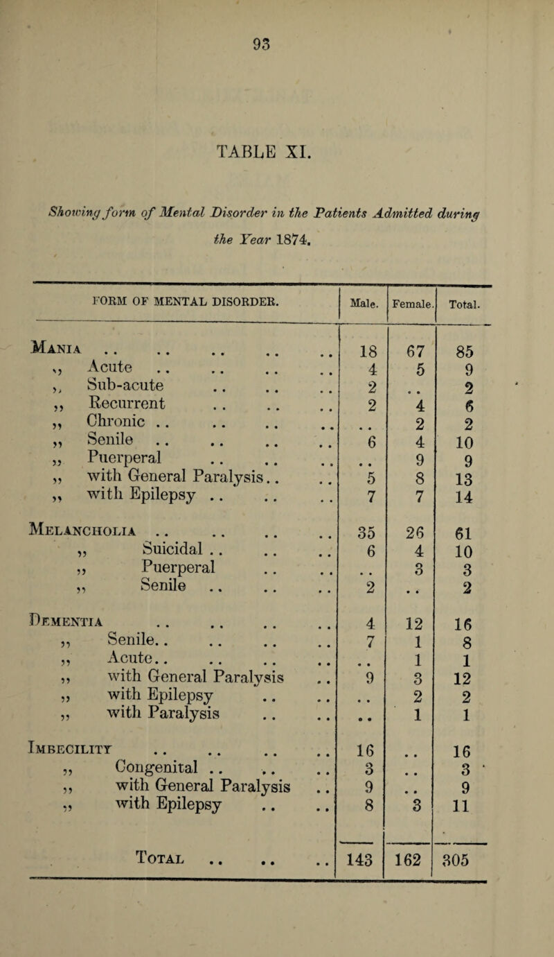 TABLE XI. Showing form of Mental Disorder in the Patients Admitted during the Year 1874, FORM OF MENTAL DISORDER. Male. Female. Total. Mania. 18 67 85 s, Acute 4 5 9 Sub-acute 2 2 „ Recurrent 2 4 6 „ Chronic .. • • 2 2 „ Senile 6 4 10 „ Puerperal • • 9 9 „ with General Paralysis.. 5 8 13 „ with Epilepsy .. 7 7 14 Melancholia .. 35 26 61 ,, Suicidal .. 6 4 10 „ Puerperal 3 3 ,, Senile 2 • • 2 Dementia 4 12 16 „ Senile.. 7 1 8 Acute.. .. .. ,. • • 1 1 ,, with General Paralysis 9 3 12 „ with Epilepsy • • 2 2 „ with Paralysis • • 1 1 Imbecility 1G • • 16 „ Congenital .. 3 • • 3 • ,, with General Paralysis 9 • • 9 „ with Epilepsy 8 3 11 Total . 143 162 305