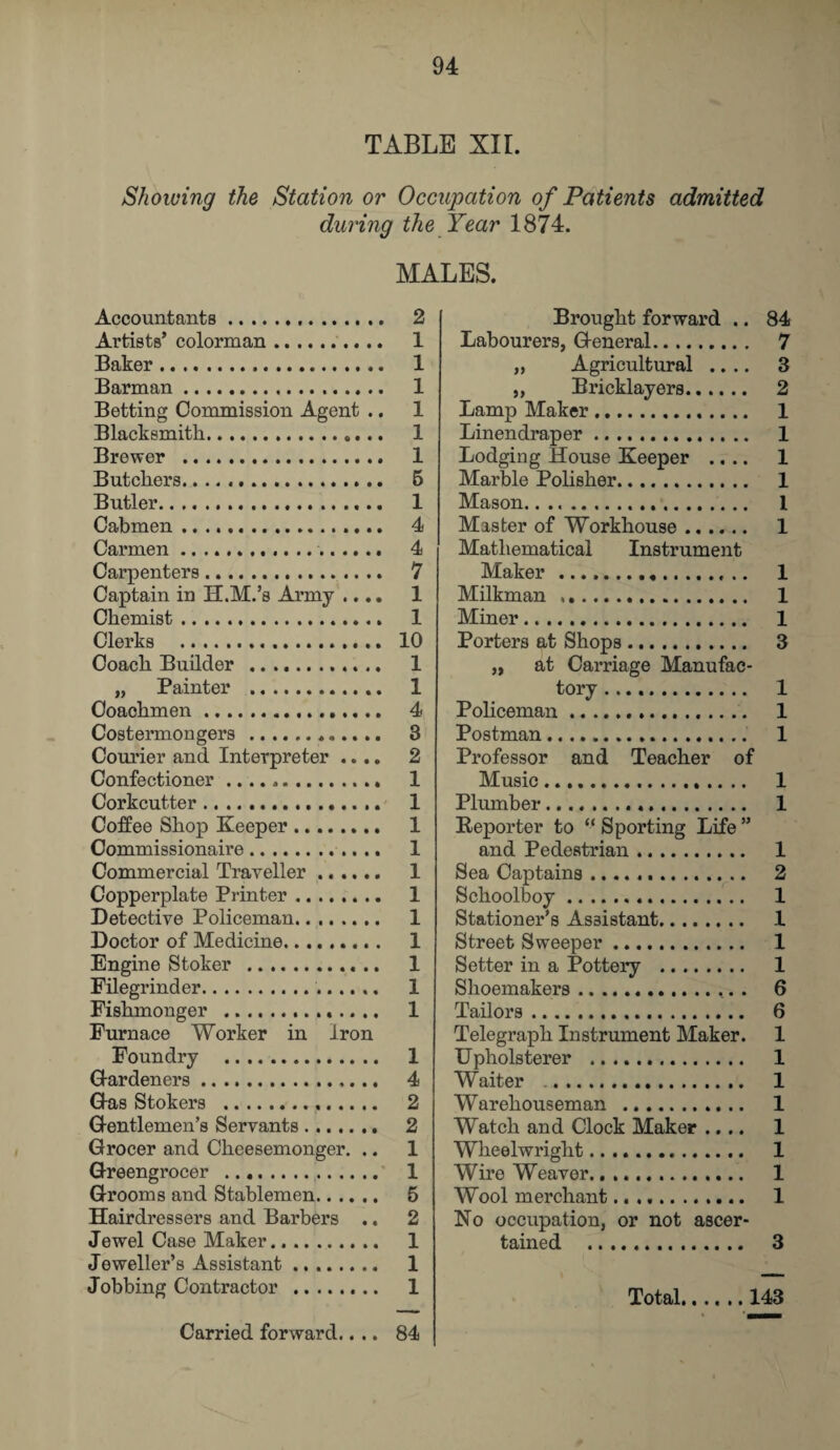 TABLE XII. Showing the Station or Occupation of Patients admitted during the Year 1874. MALES. Accountants... 2 Artists’ colorman. 1 Baker. 1 Barman. 1 Betting Commission Agent .. 1 Blacksmith. 1 Brewer . 1 Butchers. 5 Butler. 1 Cabmen. 4 Carmen. 4 Carpenters. 7 Captain in H.M.’s Army .... 1 Chemist .. 1 Clerks . 10 Coach Builder . 1 „ Painter . 1 Coachmen. 4 Costermongers . 3 Courier and Interpreter .... 2 Confectioner .. 1 Corkcutter .. 1 Coffee Shop Keeper. 1 Commissionaire. 1 Commercial Traveller. 1 Copperplate Printer. 1 Detective Policeman. 1 Doctor of Medicine. 1 Engine Stoker . 1 Filegrinder. 1 Fishmonger . 1 Furnace Worker in Iron Foundry . 1 Gardeners. 4 Gas Stokers . 2 Gentlemen’s Servants....... 2 Grocer and Cheesemonger. .. 1 Greengrocer . 1 Grooms and Stablemen. 5 Hairdressers and Barbers .. 2 Jewel Case Maker. 1 Jeweller’s Assistant .. 1 Jobbing Contractor . 1 Brought forward .. 84 Labourers, General. 7 „ Agricultural .... 3 ,, Bricklayers. 2 Lamp Maker. 1 Linendraper. 1 Lodging House Keeper .... 1 Marble Polisher. 1 Mason... 1 Master of Workhouse. 1 Mathematical Instrument Maker. 1 Milkman .. 1 Miner. 1 Porters at Shops. 3 „ at Carriage Manufac¬ tory . 1 Policeman. 1 Postman. 1 Professor and Teacher of Music. 1 Plumber. 1 Reporter to “ Sporting Life ” and Pedestrian. 1 Sea Captains ... 2 Schoolboy. 1 Stationer’s Assistant. 1 Street Sweeper. 1 Setter in a Pottery . 1 Shoemakers. 6 Tailors. 6 Telegraph Instrument Maker. 1 U pholsterer . 1 Waiter . 1 Warehouseman . 1 Watch and Clock Maker .... 1 Wheelwright. 1 Wire Weaver. 1 Wool merchant. 1 No occupation, or not ascer¬ tained . 3 Total.143 Carried forward.. .. 84