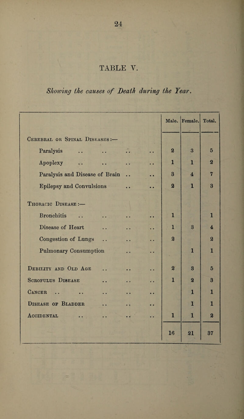 TABLE Y. Showing the causes of Death during the Year. Male, Female. Total. Cerebral or Spinal Diseases:— Paralysis 2 3 5 Apoplexy 1 1 2 Paralysis and Disease of Brain .. 3 4 7 Epilepsy and Convulsions 2 1 3 Thoracic Disease :— Bronchitis 1 1 Disease of Heart 1 3 4 Congestion of Lungs 2 2 Pulmonary Consumption 1 1 Debility and Old Age 2 3 5 Scrofulus Disease 1 2 3 Cancer 1 1 Disease of Bladder 1 1 Accidental 1 1 2 16 21 37