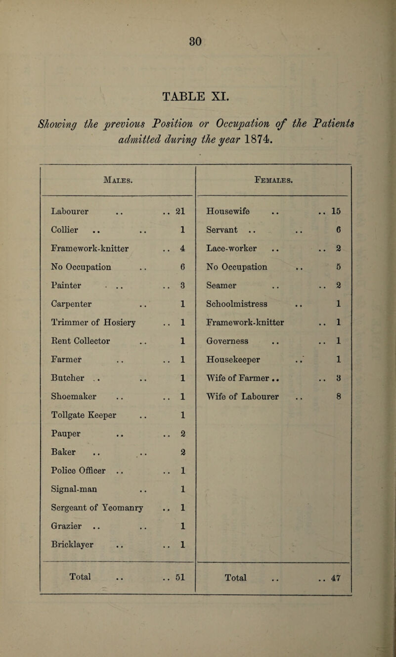 TABLE XI. Showing the previous Position or Occupation of the Patients admitted during the year 1874. Males. Females. Labourer .. 21 Housewife .. 15 Collier 1 Servant 6 F ram ework- knitter .. 4 Lace-worker .. 2 No Occupation 6 No Occupation 5 Painter . .. .. 3 Seamer .. 2 Carpenter 1 Schoolmistress 1 Trimmer of Hosiery .. 1 Framework-knitter .. 1 Pent Collector 1 Governess .. 1 Farmer .. 1 Housekeeper 1 Butcher .. 1 Wife of Farmer .. .. 3 Shoemaker .. 1 Wife of Labourer 8 Tollgate Keeper 1 Pauper .. 2 Baker 2 Police Officer .. 1 Signal-man 1 Sergeant of Yeomanry .. 1 Grazier 1 Bricklayer .. 1