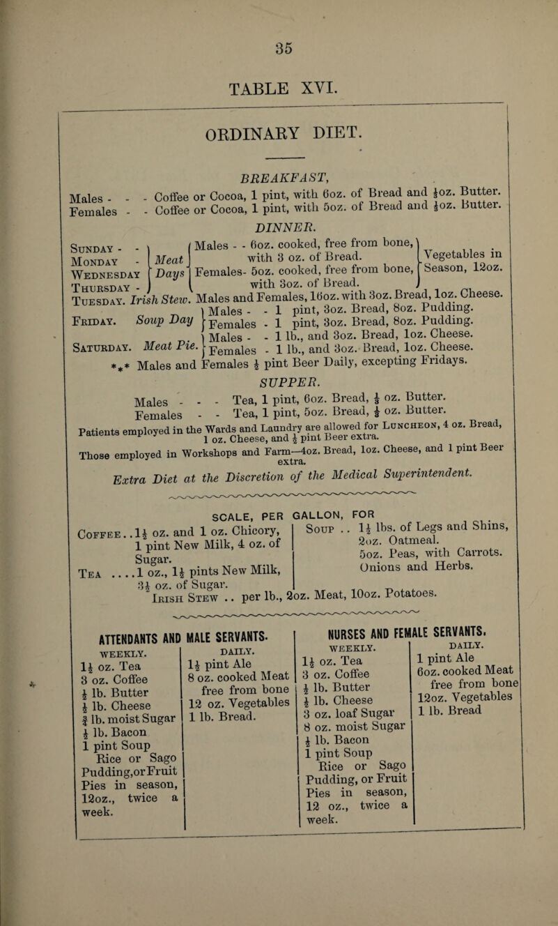 TABLE XVI. ORDINARY DIET. Males - - Females - Sunday - - Monday Wednesday Thursday - Meat Days Vegetables in Season, 12oz. BREAKFAST, - Coffee or Cocoa, 1 pint, with 6oz. of Bread and £oz. Butter. - Coffee or Cocoa, 1 pint, with 5oz. of Bread and £oz. Butter. DINNER. Males - - 6oz. cooked, free from bone,' with 8 oz. of Bread. Females- 5oz. cooked, tree from bone, Thursday - with boz. ot Liead. j Tuesday. Irish Stew. Males and Females, ldoz. with 3oz. Bread, loz. Cheese Males - - 1 pint, 3oz. Bread, 8oz. Pudding. Friday. Soup Day Femaies . 1 pint, 3oz. Bread, Boz. Pudding. Males - - 1 lb., and 3oz. Bread, loz. Cheese. Females - 1 lb., and 3oz. Bread, loz. Cheese, females £ pint Beer Daily, excepting Fridays. SUPPER. Males - - - Tea, 1 pint, 6oz. Bread, £ oz. Butter. Females - - Tea, 1 pint, 5oz. Bread, £ oz. Butter. Patients employed in the Wards and Laundry are allowed for Luncheon, 4 oz. Bread, Eat P y l oz. Cheese, and \ pint Beer extra. Those employed in Workshops and Farm-4oz. Bread, loz. Cheese, and 1 pint Beer extra. Extra Diet at the Discretion of the Medical Superintendent. Saturday. Meat Pie. *** Males and SCALE, PER GALLON, FOR Soup Coffee. . l£ oz. and 1 oz. Chicory, 1 pint New Milk, 4 oz. of Sugar. Tea _1 oz., 1£ pints New Milk, 34 oz. of Sugar. Irish Stew .. per lb., 2oz. Meat, lOoz. Potatoes. l£ lbs. of Legs and Shins, 2oz. Oatmeal. 5oz. Peas, with Carrots. Onions and Herbs. ATTENDANTS AND MALE SERVANTS. WEEKLY. l£ oz. Tea 3 oz. Coffee £ lb. Butter l lb. Cheese | lb. moist Sugar £ lb. Bacon 1 pint Soup Rice or Sago Pudding, or Fruit Pies in season, 12oz., twice a week. DAILY. l£ pint Ale 8 oz. cooked Meat free from bone 12 oz. Vegetables 1 lb. Bread. NURSES AND FEMALE SERVANTS. WEEKLY. l£ oz. Tea 3 oz. Coffee £ lb. Butter £ lb. Cheese 3 oz. loaf Sugar 8 oz. moist Sugar £ lb. Bacon 1 pint Soup Rice or Sago Pudding, or Fruit Pies in season, 12 oz., twice a week. daily. 1 pint Ale 6oz. cooked Meat free from bone 12oz. Vegetables 1 lb. Bread
