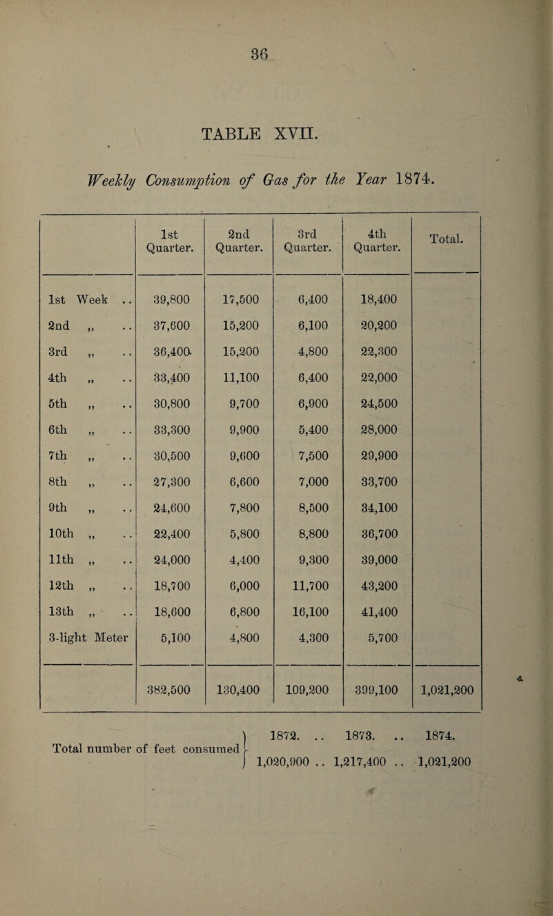 Weekly Consumption of Gas for the Year 1874. 1st Quarter. 2nd Quarter. 3rd Quarter. 4th Quarter. Total. 1st Week 39,800 17,500 6,400 18,400 2nd ,, 37,600 15,200 6,100 20,200 3rd „ 36,40(1 15,200 4,800 22,300 4th „ 33,400 11,100 6,400 22,000 5th „ 30,800 9,700 6,900 24,500 6th „ 33,300 9,900 5,400 28,000 7th 30,500 9,600 7,500 29,900 8th „ 27,300 6,600 7,000 33,700 9th „ 24,600 7,800 8,500 34,100 10th „ 22,400 5,800 8,800 36,700 11th „ 24,000 4,400 9,300 39,000 12th ,, 18,700 6,000 11,700 43,200 13th ,, 18,600 6,800 16,100 41,400 3-light Meter 5,100 4,800 4,300 5,700 382,500 130,400 109,200 399,100 1,021,200 | 1872. .. 1873. .. 1874. Total number of feet consumed L j 1,020,900.. 1,217,400 .. 1,021,200