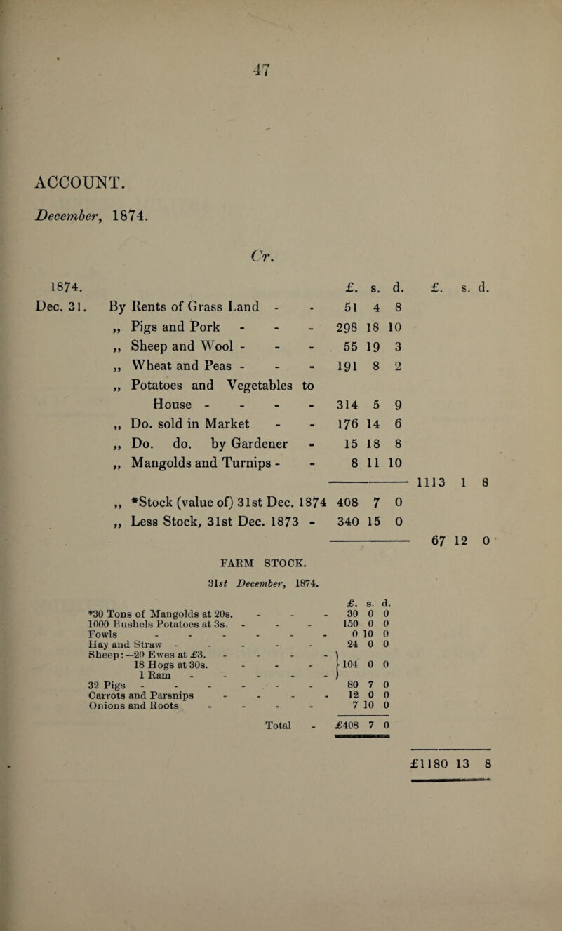 ACCOUNT. December, 1874. Cr. 1874. Dec. 31. £. s. d. By Rents of Grass Land - - 51 4 8 99 Pigs and Pork - 298 18 10 99 Sheep and Wool - - 55 19 3 99 Wheat and Peas - - 191 8 2 99 Potatoes and Vegetables to House - - 314 5 9 99 Do. sold in Market - 176 14 6 99 Do. do. by Gardener m 15 18 8 99 Mangolds and Turnips - - 8 11 10 99 ♦Stock (value of) 31st Dec. 1874 408 7 0 99 Less Stock, 31st Dec. 1873 - 340 15 0 £. s. d. 1113 1 8 67 12 0 FARM STOCK. 31sf December, 1874. £. s. d. *30 Tons of Mangolds at 20s. 30 0 0 1000 Bushels Potatoes at 3s. 150 0 0 Fowls ..... 0 10 0 Hay and Straw .... 24 0 0 Sheep:—2ft Ewes at £3. ... - ) 18 Hogs at 30s. >104 0 0 1 Ram .... - I 32 Pigs - - - - 80 7 0 Carrots and Parsnips ... 12 0 0 Onions and Roots ... 7 10 0 Total £408 7 0 £1180 13 8